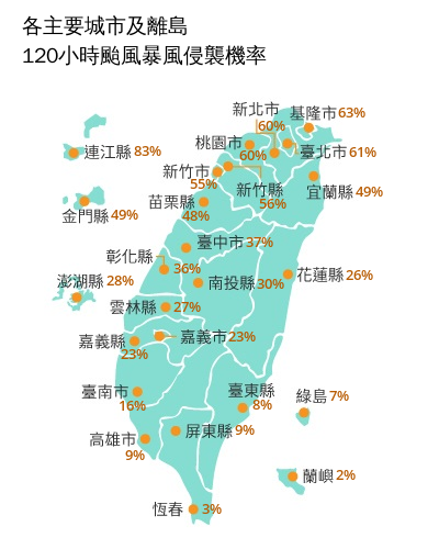 中央氣象署說明，各主要城市與離島120小時颱風暴風侵襲機率，最高為連江縣89%，基隆63%、台北61%、新北與桃園60%。（翻攝自中央氣象署官網）