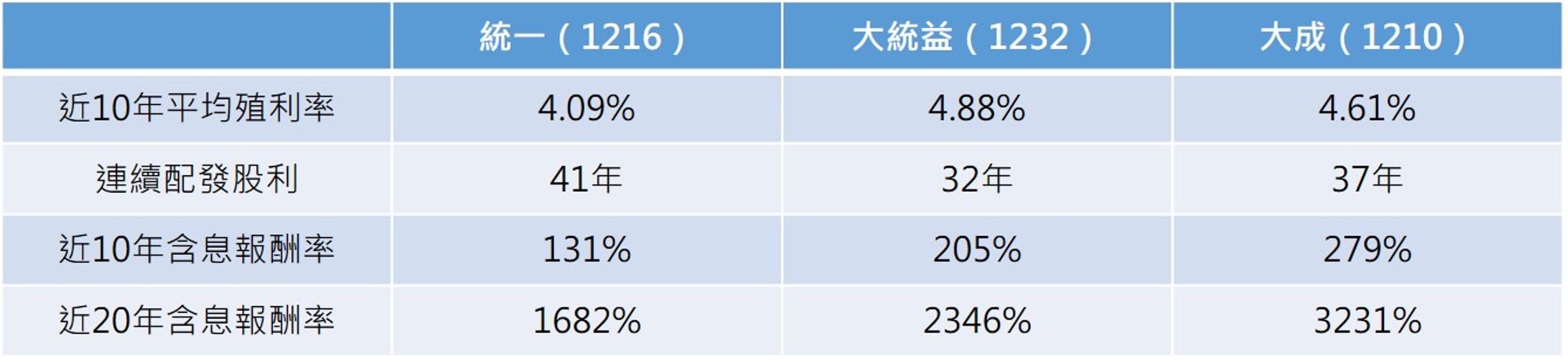 註：股價以7月30日收盤價計算