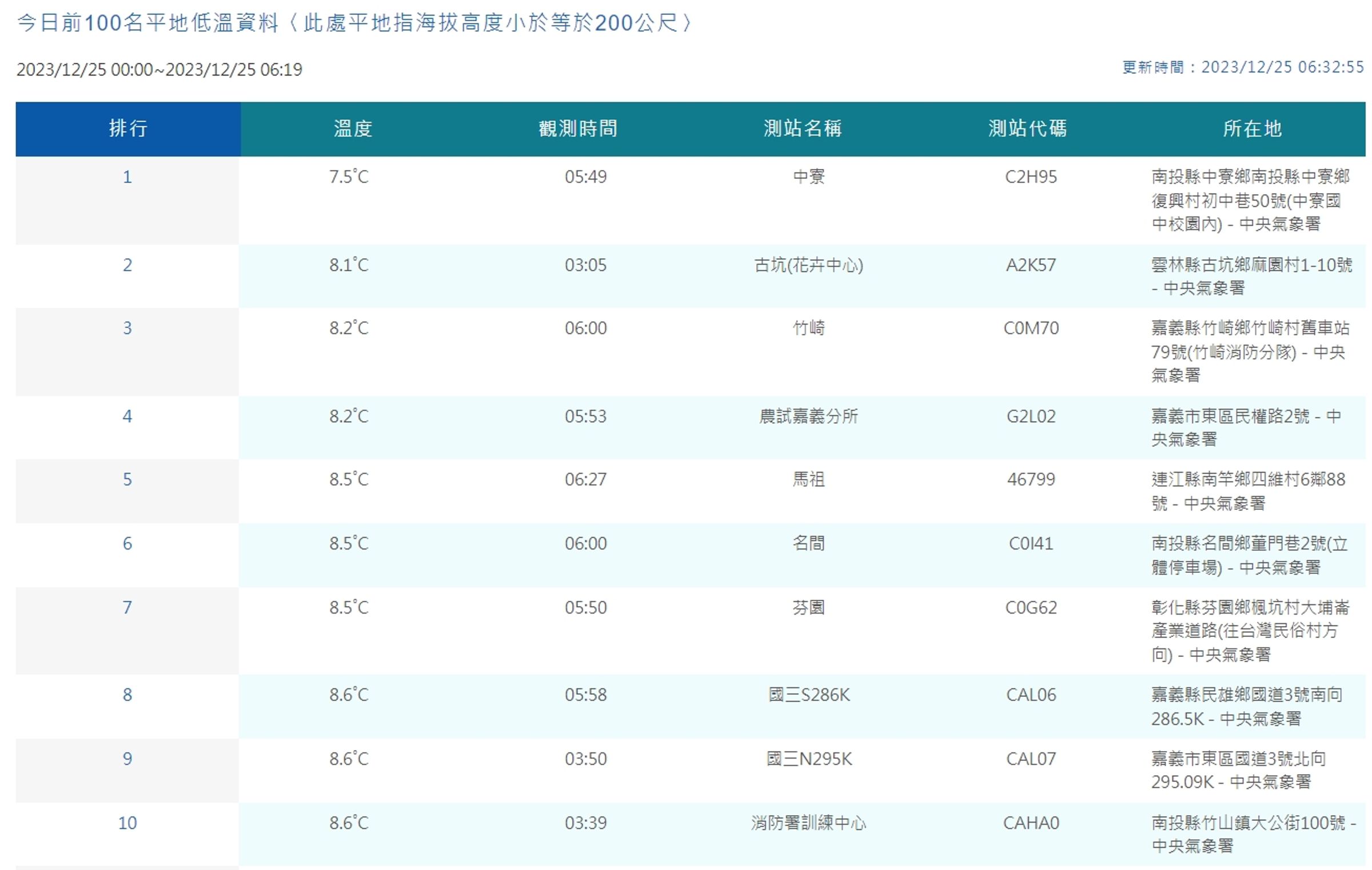 中央氣象署觀測平地低溫。（翻攝自中央氣象署官網）