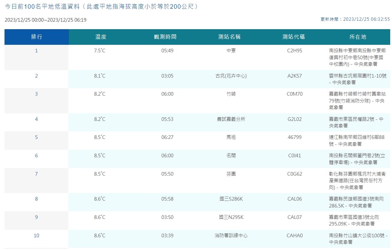 中央氣象署觀測平地低溫。（翻攝自中央氣象署官網）