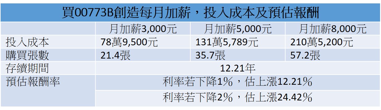 註：1.以股利合計1.708元、年均股價37.4元計算，年均殖利率為4.56％。2.股價以12/20收盤價36.81元計算。