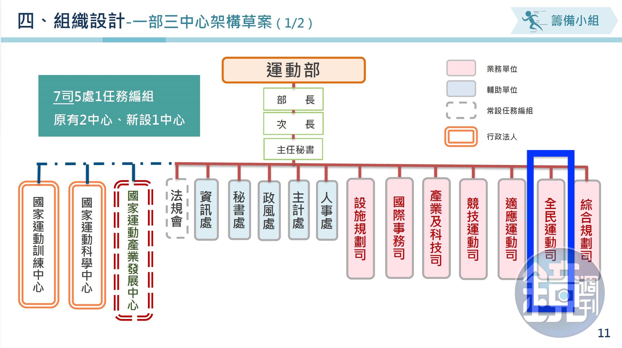 本刊取得運動部籌備原先的規劃草案，賴清德下達指令前，籌備小組的規劃是「全民運動司」（藍框處）而非「署」。（讀者提供）