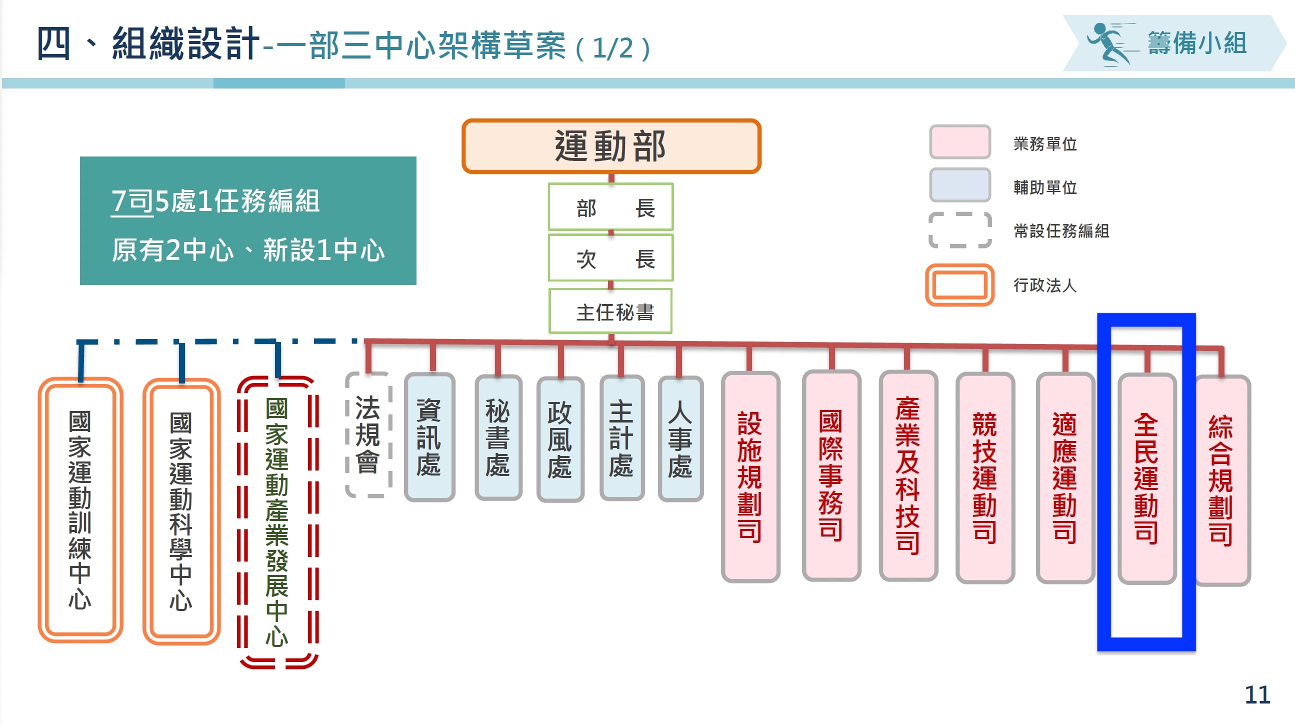 本刊取得運動部籌備原先的規劃草案，賴清德下達指令前，籌備小組的規劃是「全民運動司」（藍框處）而非「署」。（讀者提供）