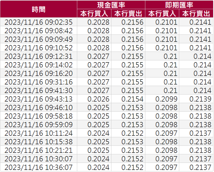 台灣銀行日圓現鈔賣出價8日上午最低為0.2152。(翻攝自台灣銀行官網)