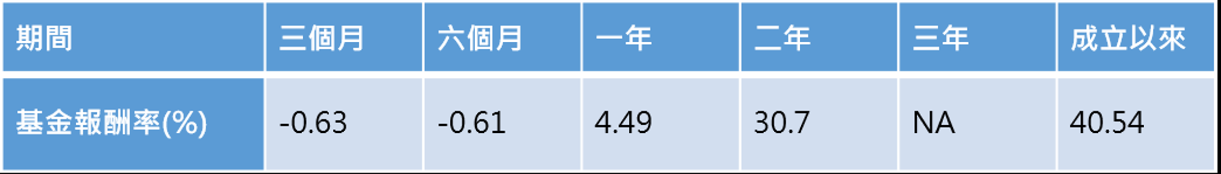 富邦台美雙星多重資產基金-A類型(美元)(本基金有相當比重投資於非投資等級之高風險債券且配息來源可能為本金)基金績效表現。