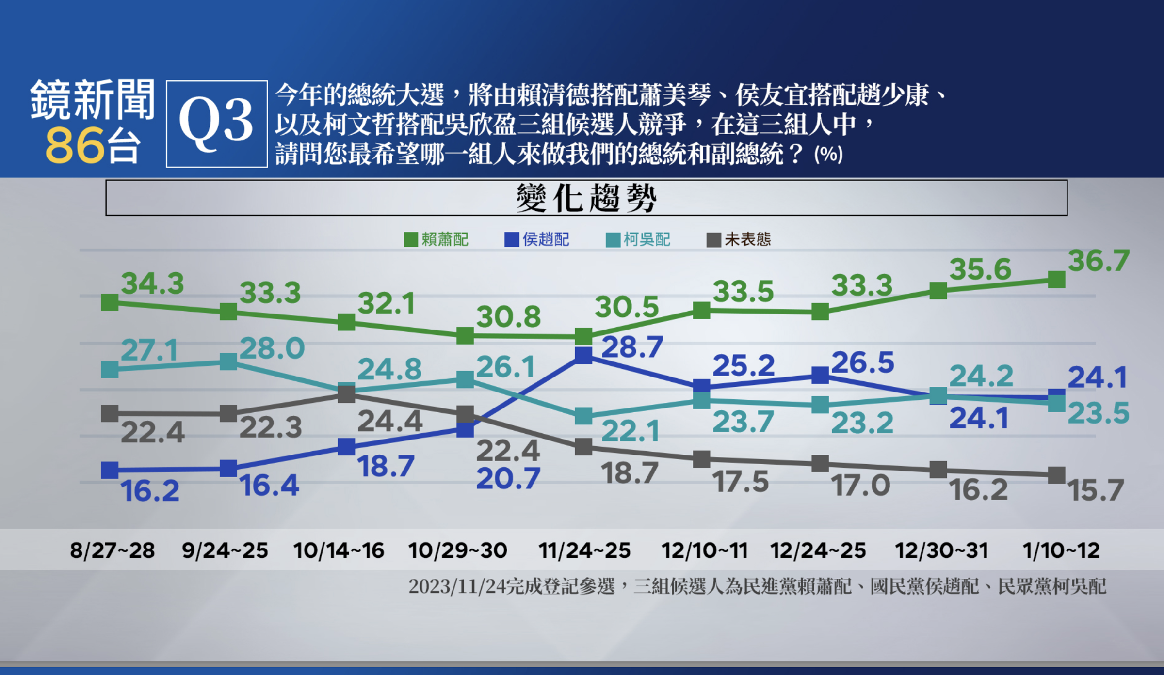 鏡新聞大選最新落預測民調。(鏡新聞提供)