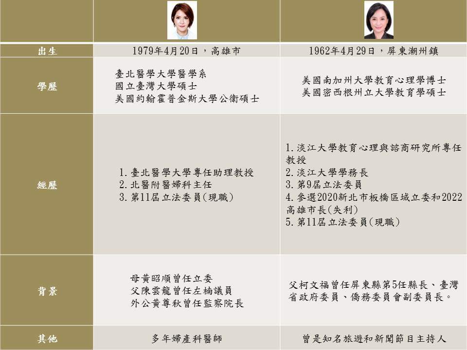 藍營檯面上有意再派柯志恩角逐2026高雄市長，但學經歷、形象與之相當，且地方連結性佳的陳菁徽也可能是黑馬人選。（《狼與羊的午餐投票》製表）