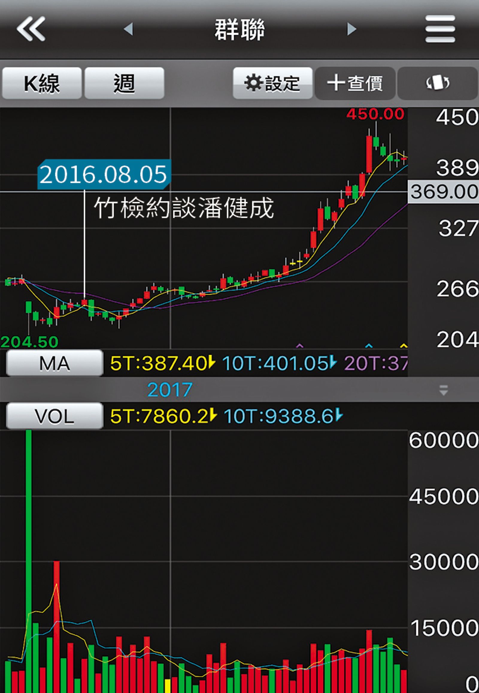 群聯2016年捲入假帳風波時,曾出現大量異常放空,股價在風波後回升,但仍有投資人不滿提告。(翻攝畫面)