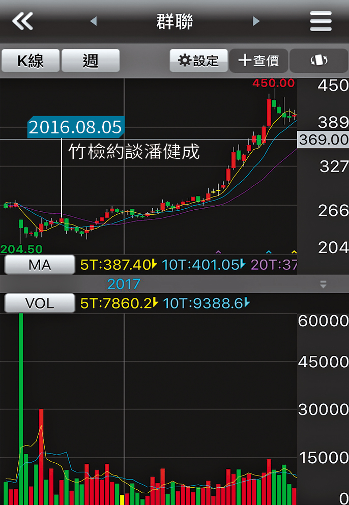 群聯2016年捲入假帳風波時,曾出現大量異常放空,股價在風波後回升,但仍有投資人不滿提告。(翻攝畫面)