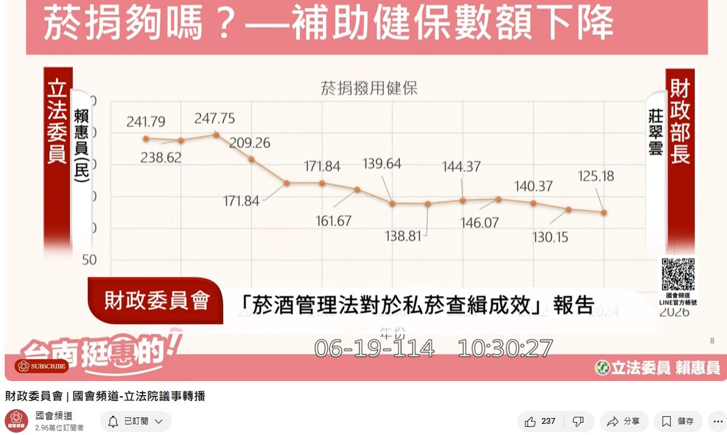 菸捐補助健保金額連年下滑!賴惠員痛批:「該由吸菸人口負擔全民健康成本」,並強調將與財政部研議強化稅制。(圖:財政委員會「菸酒管理法對私菸查緝成效」報告,翻攝自國會頻道)