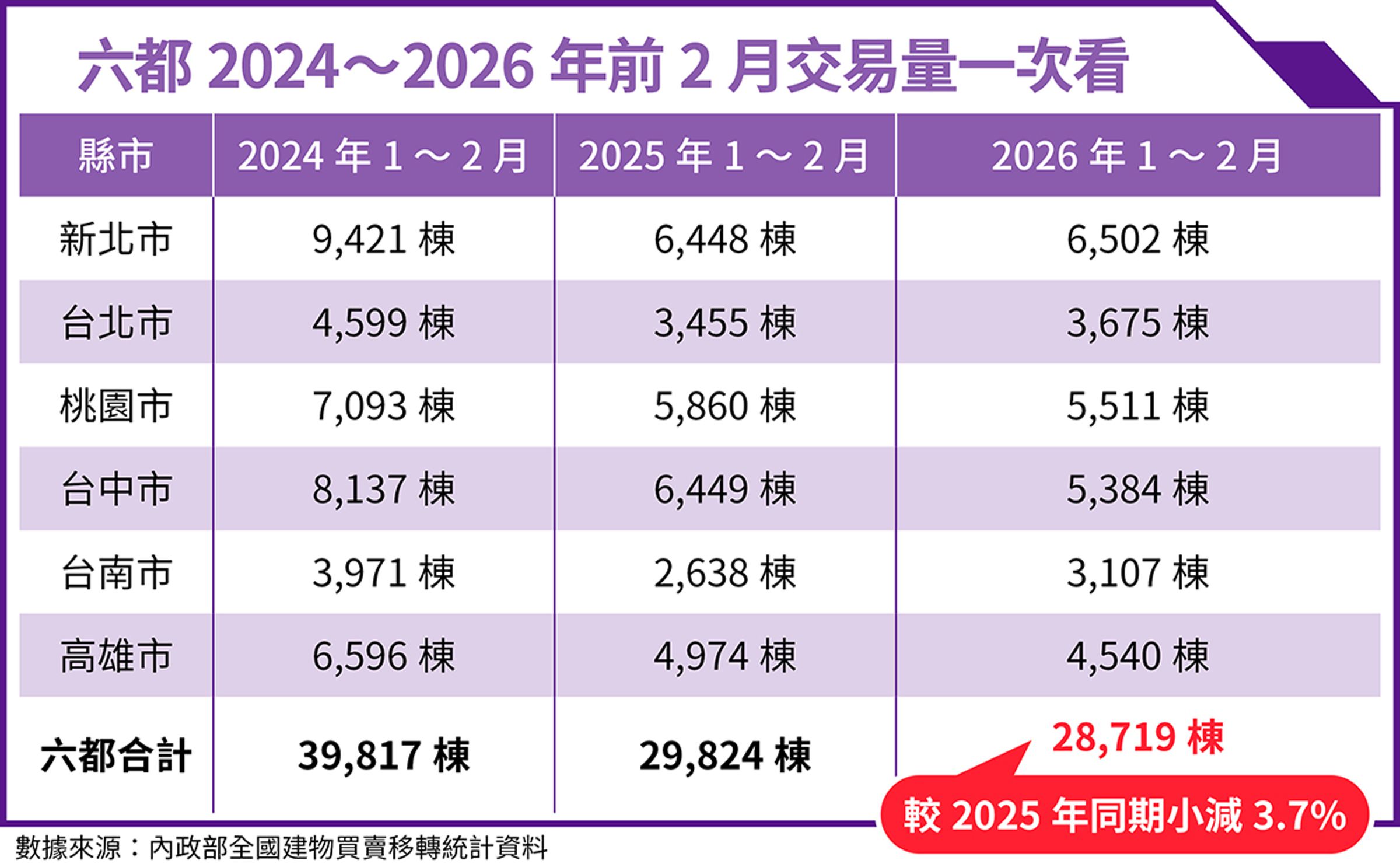 六都2026年前2月建物買賣移轉棟數合計約2.87萬棟,年減約3.7%,顯示市場交易量雖未明顯放大,但也未再延續前波急跌節奏。(本刊整理製表)