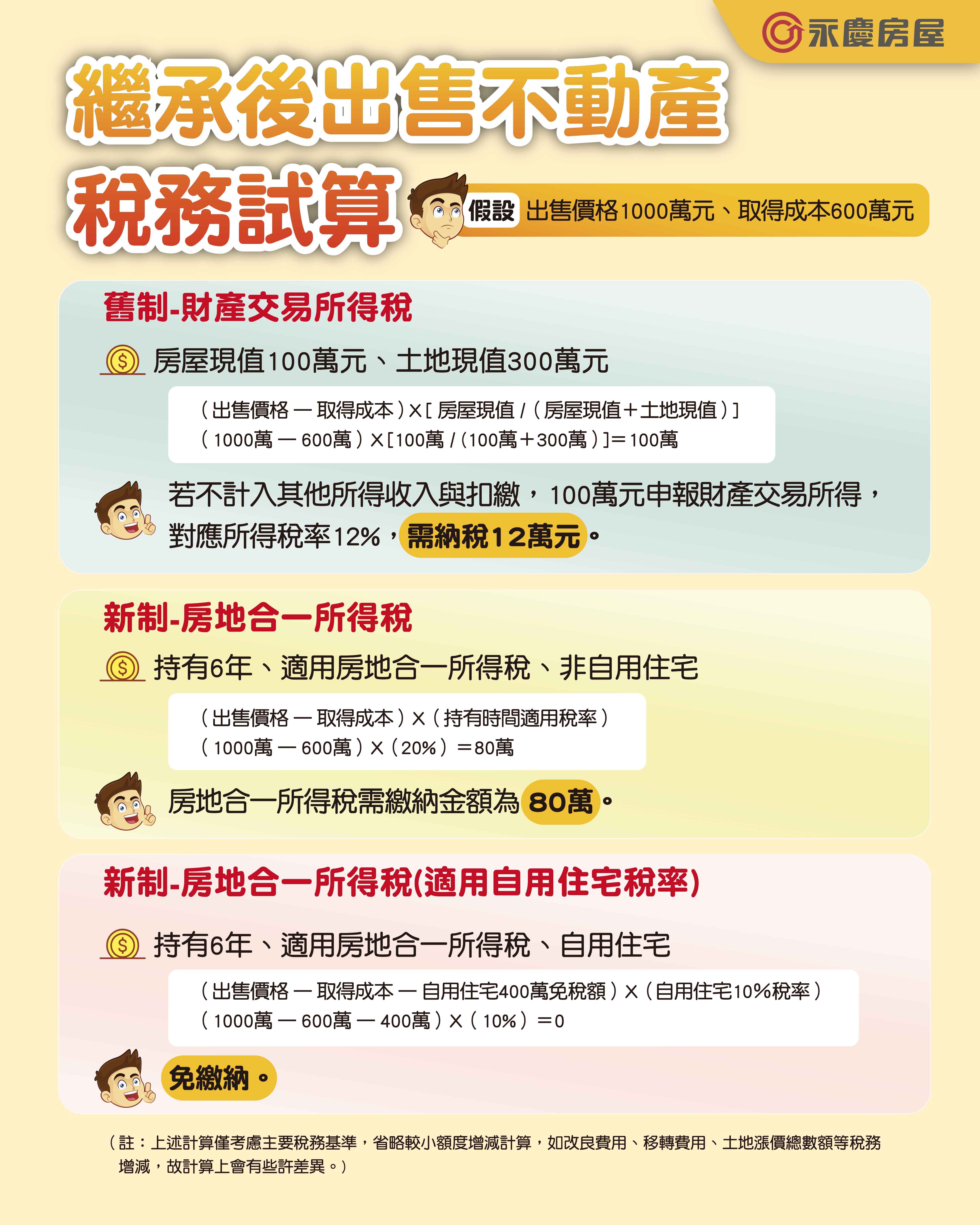 圖為繼承後出售不動產稅務試算,怎麼賣比較省,試算給你看!