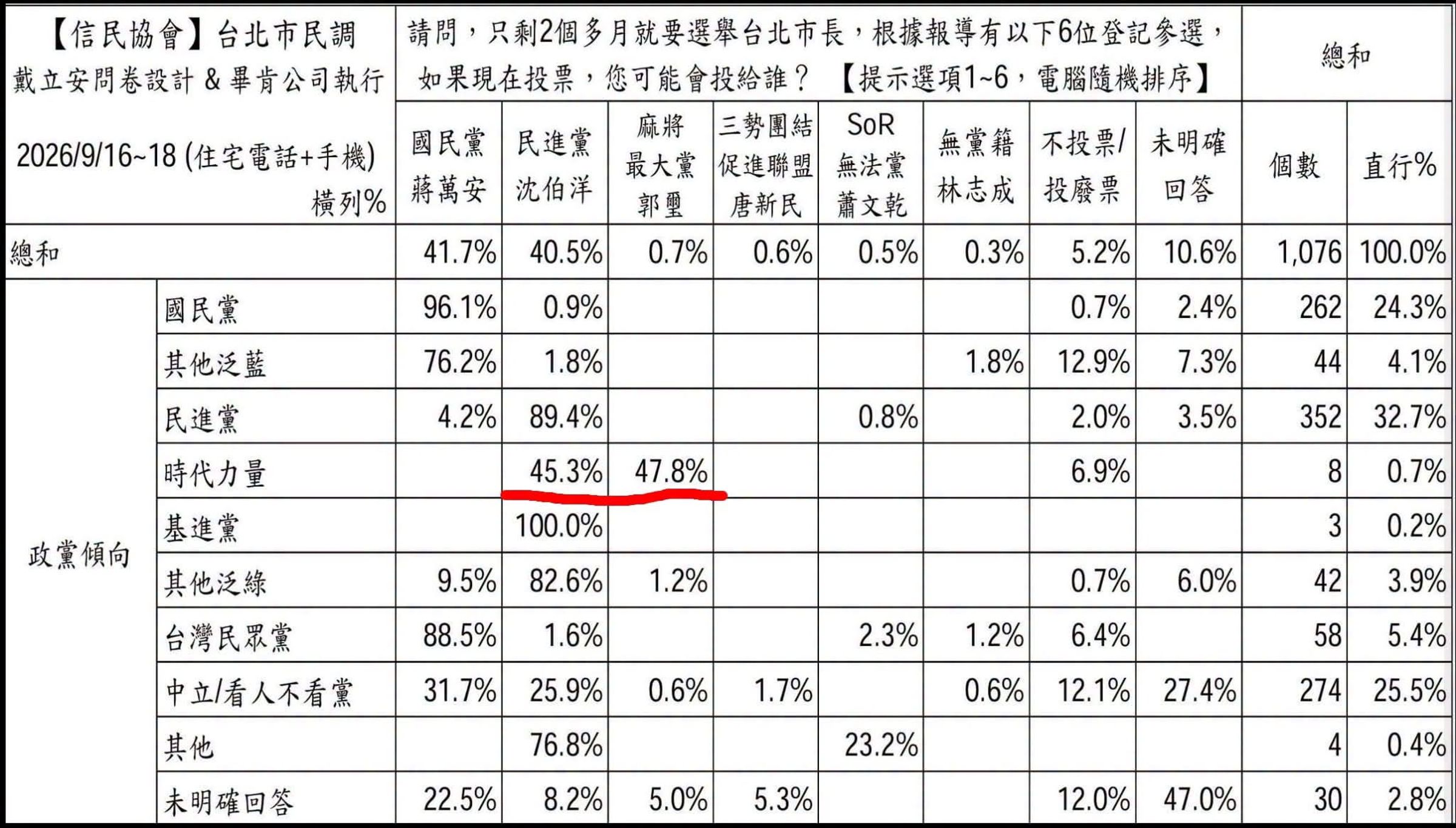 台北市信民兩岸研究協會公布最新台北市長民調,近半數時力支持者力挺麻將最大黨。(翻攝自FB@林佳瑋)