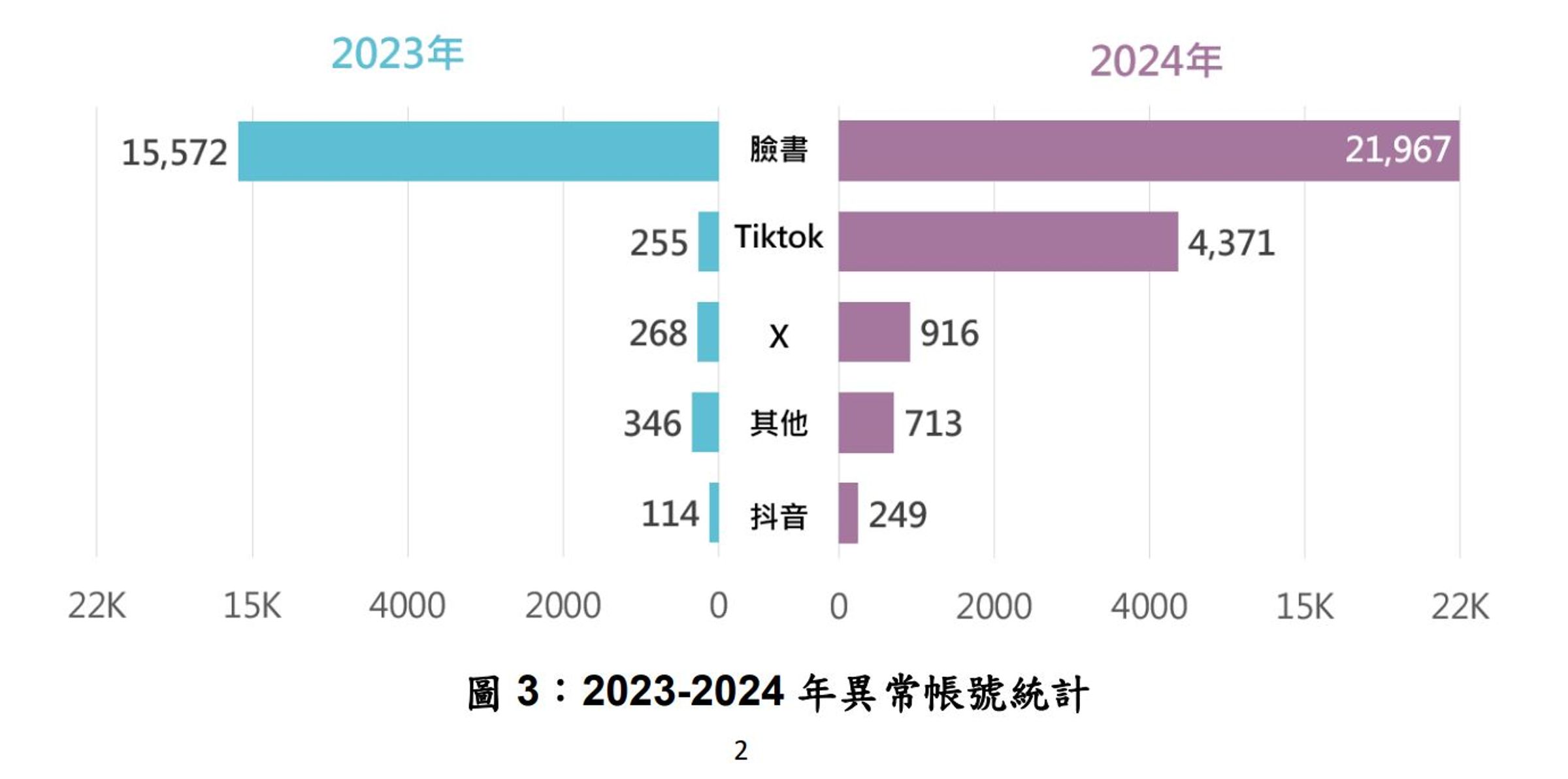 國安局統計各網路平台上的異常帳號，有中共統戰的痕跡。（國安局提供）