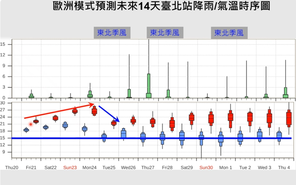 賈新興分析台北氣溫。（翻攝自YouTube@Hsin Hsing Chia）