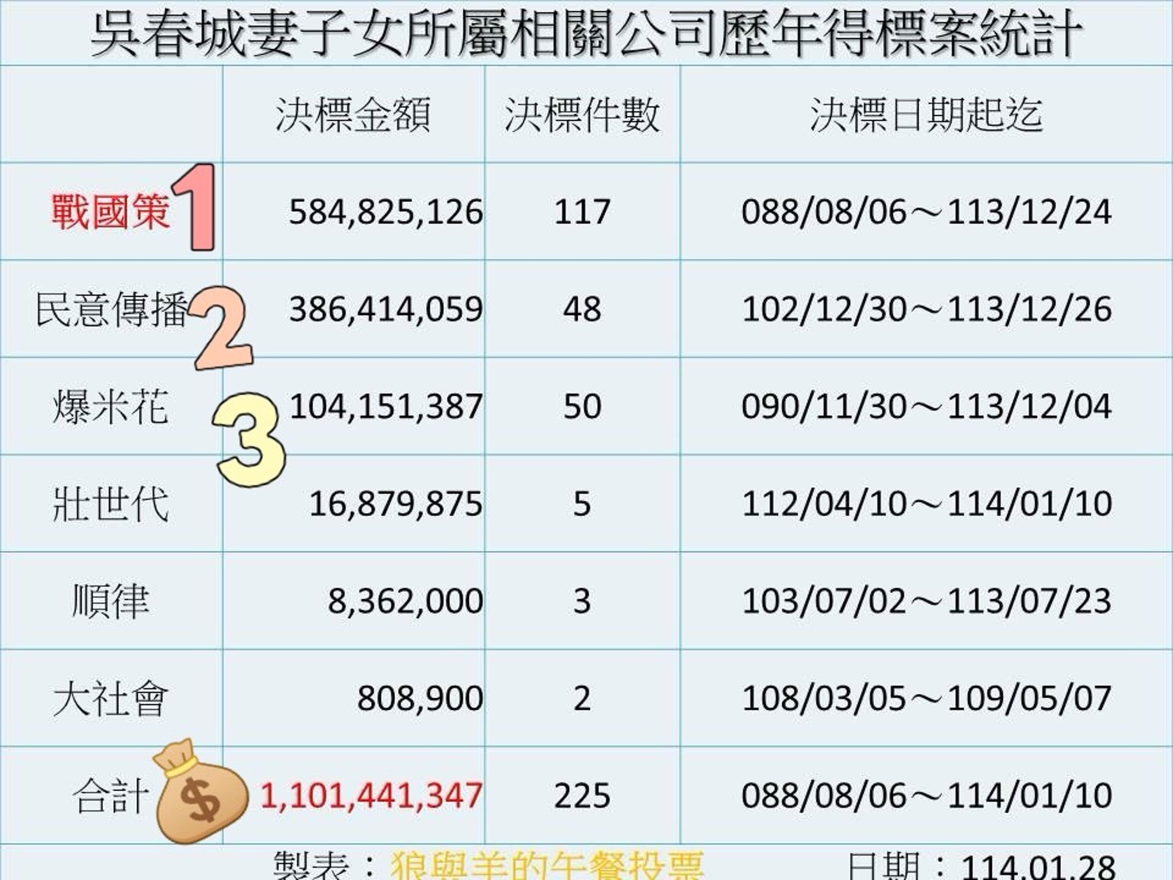 《狼與羊的午餐投票》調查統計，吳春城及其親屬數年來標案總額超過11億，諷刺他是名符其實的致富傳奇。（翻攝《狼與羊的午餐投票》臉書）