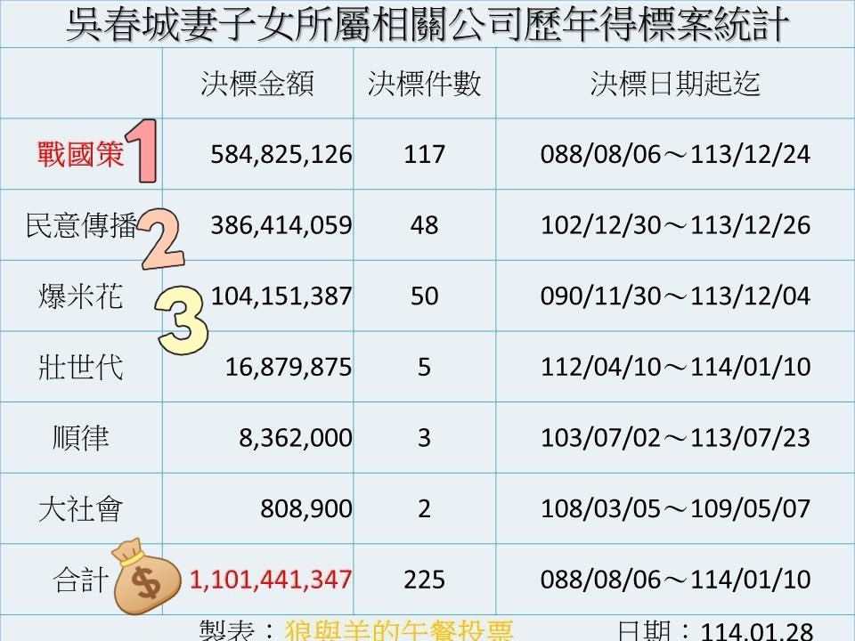 《狼與羊的午餐投票》調查統計，吳春城及其親屬數年來標案總額超過11億，諷刺他是名符其實的致富傳奇。（翻攝《狼與羊的午餐投票》臉書）