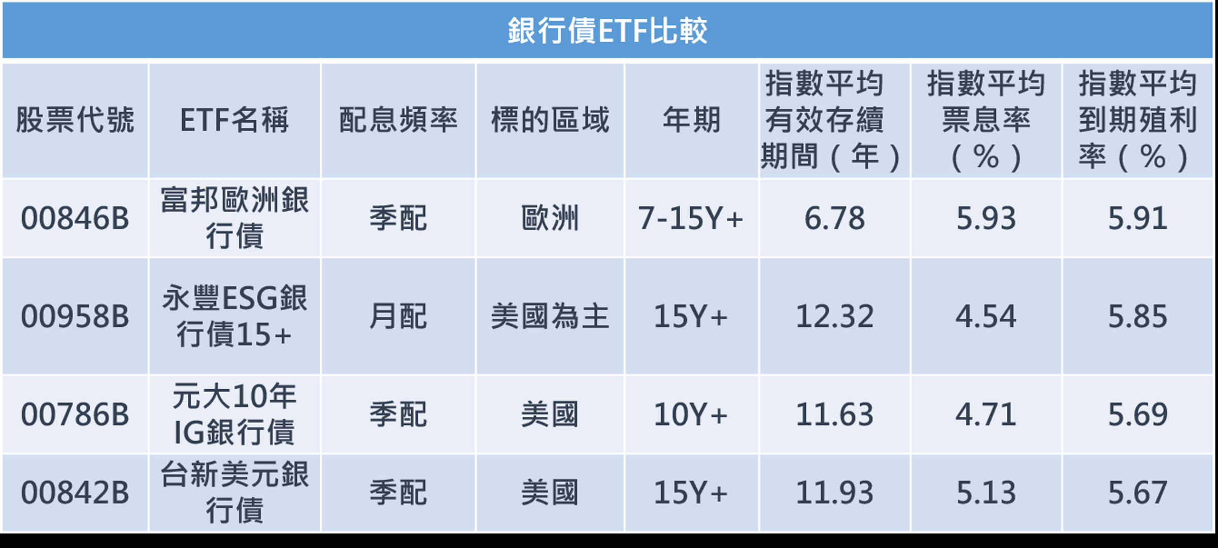 資料來源：記者整理，按指數平均到期殖利率由高至低排序