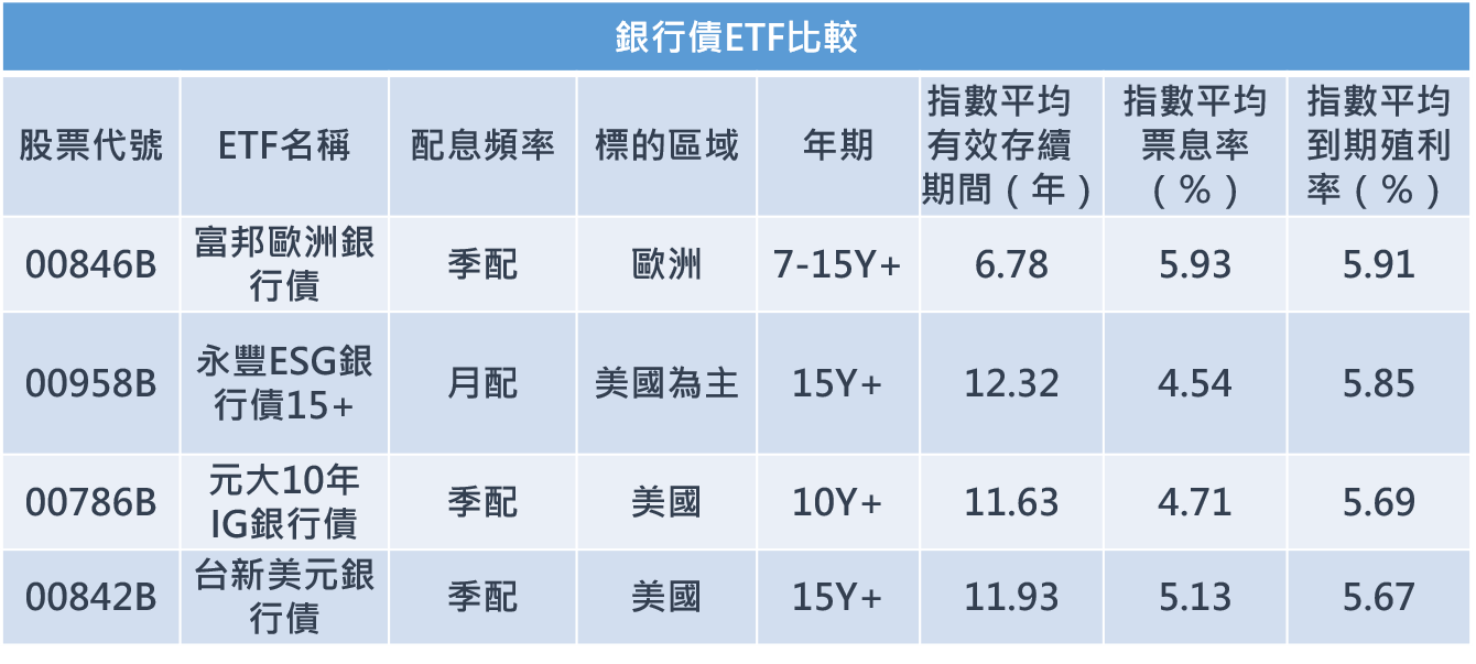 資料來源：記者整理，按指數平均到期殖利率由高至低排序