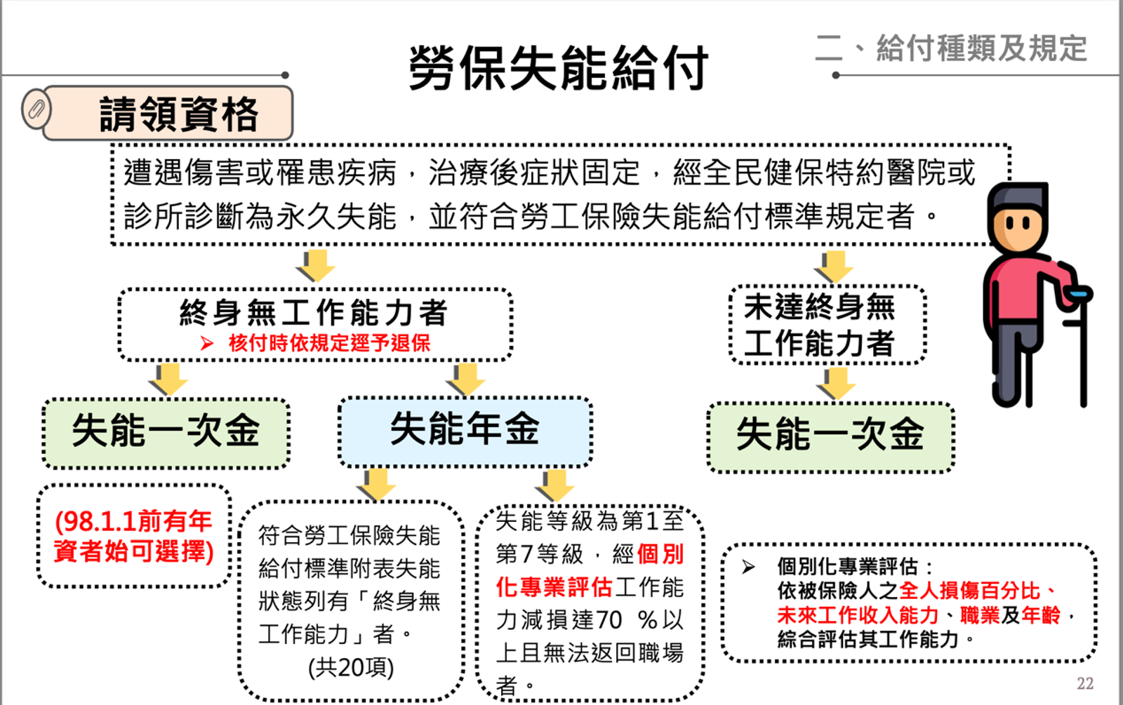 資料來源：勞保局