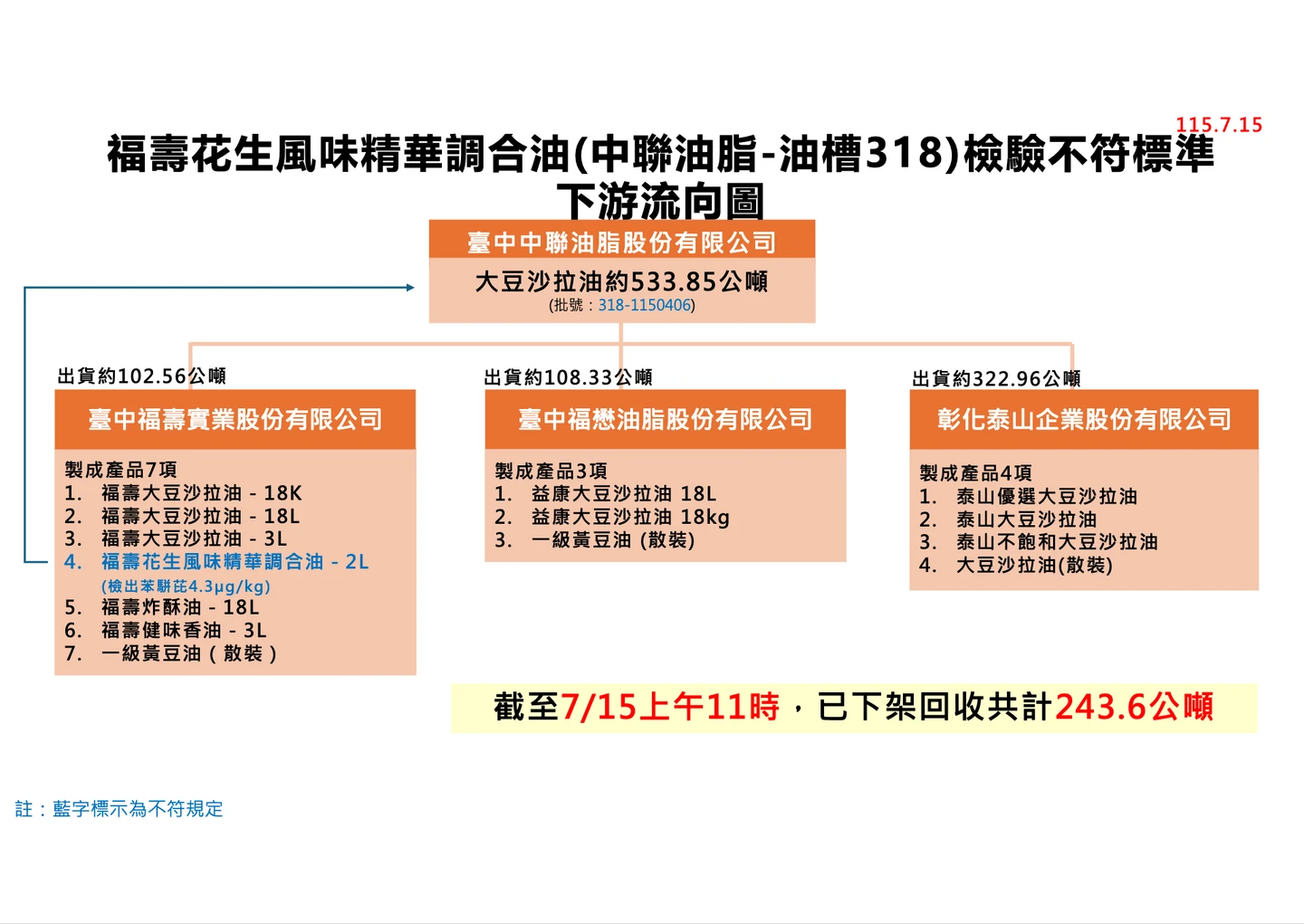 福壽花生風味精華調合油(中聯油脂-油槽318)檢驗不符標準,下游流向圖。(疾管署提供)