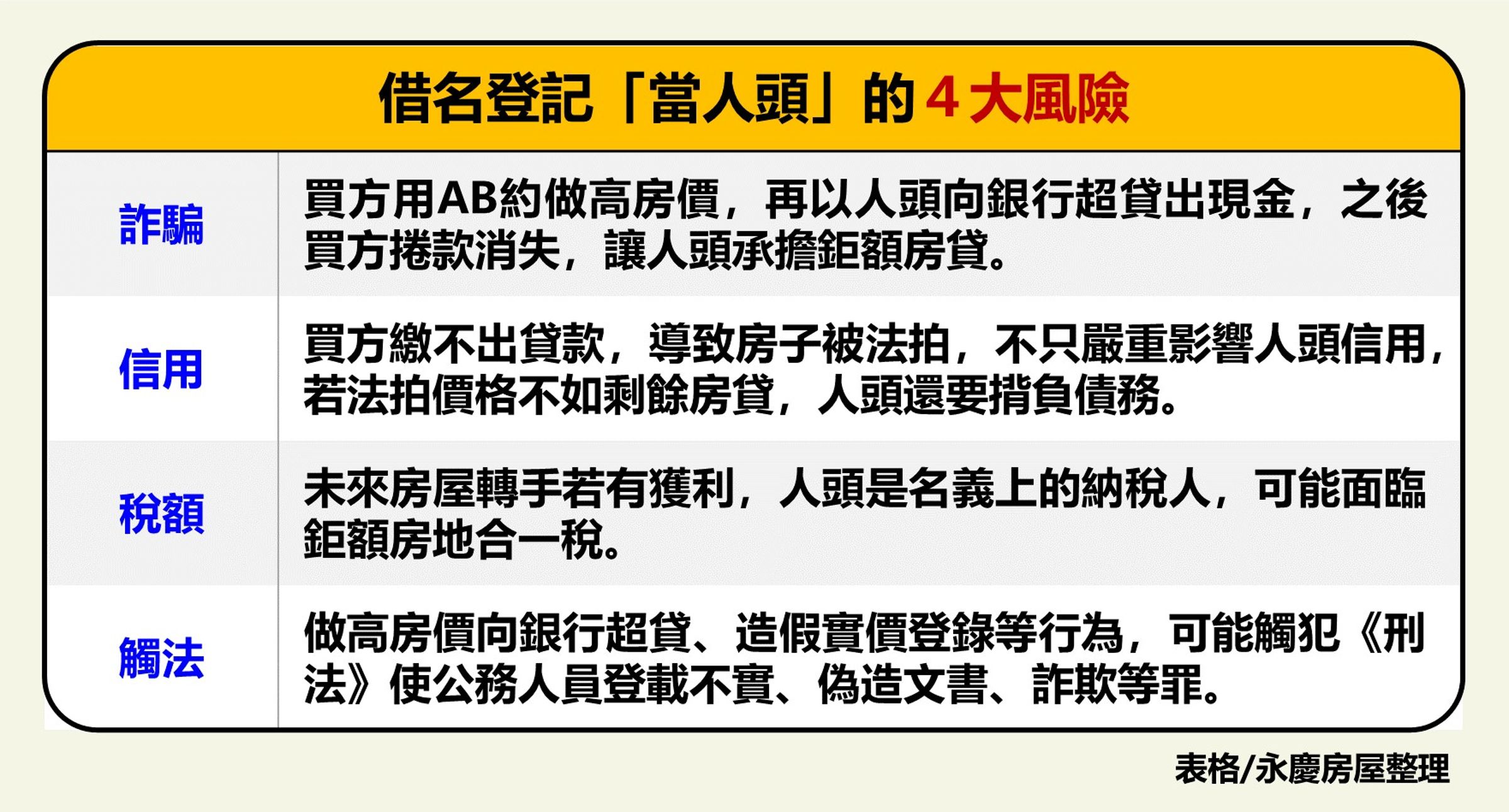 永慶房屋整理借名登記「當人頭」的4大風險，包含詐騙、信用、稅額與觸犯刑法。（永慶房屋提供）