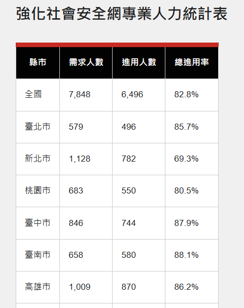 臺南市在「強化社會安全網專業人力」的進用率，已達到88.1%，進用率六都最高。