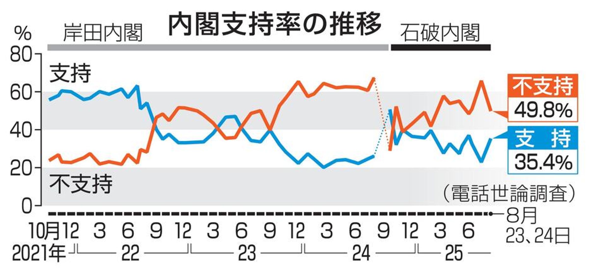 石破茂內閣支持度變化。(翻攝共同社)