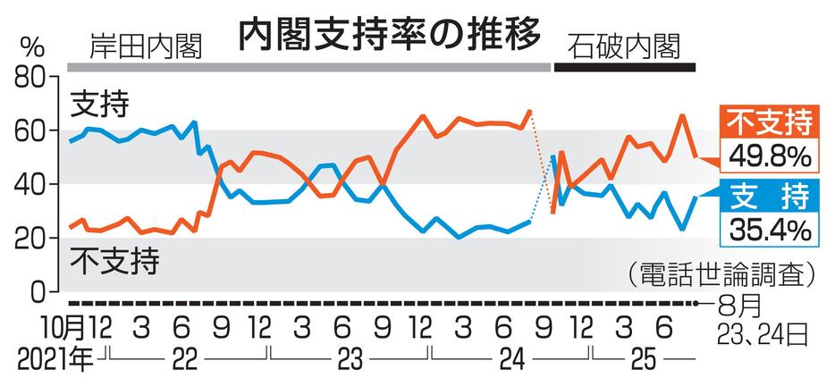 石破茂內閣支持度變化。（翻攝共同社）