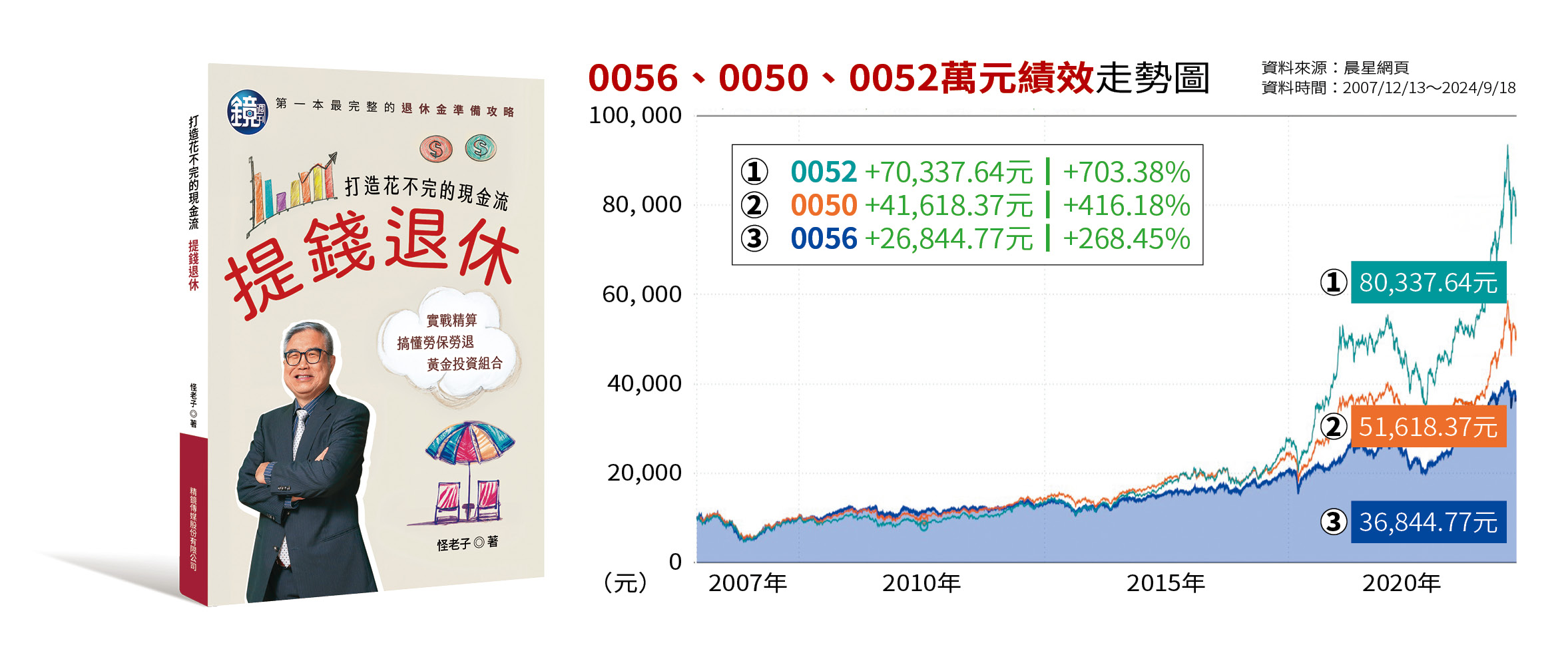 從0056、0050、及0052萬元績效走勢圖可以看出，高股息ETF表現相對落後。