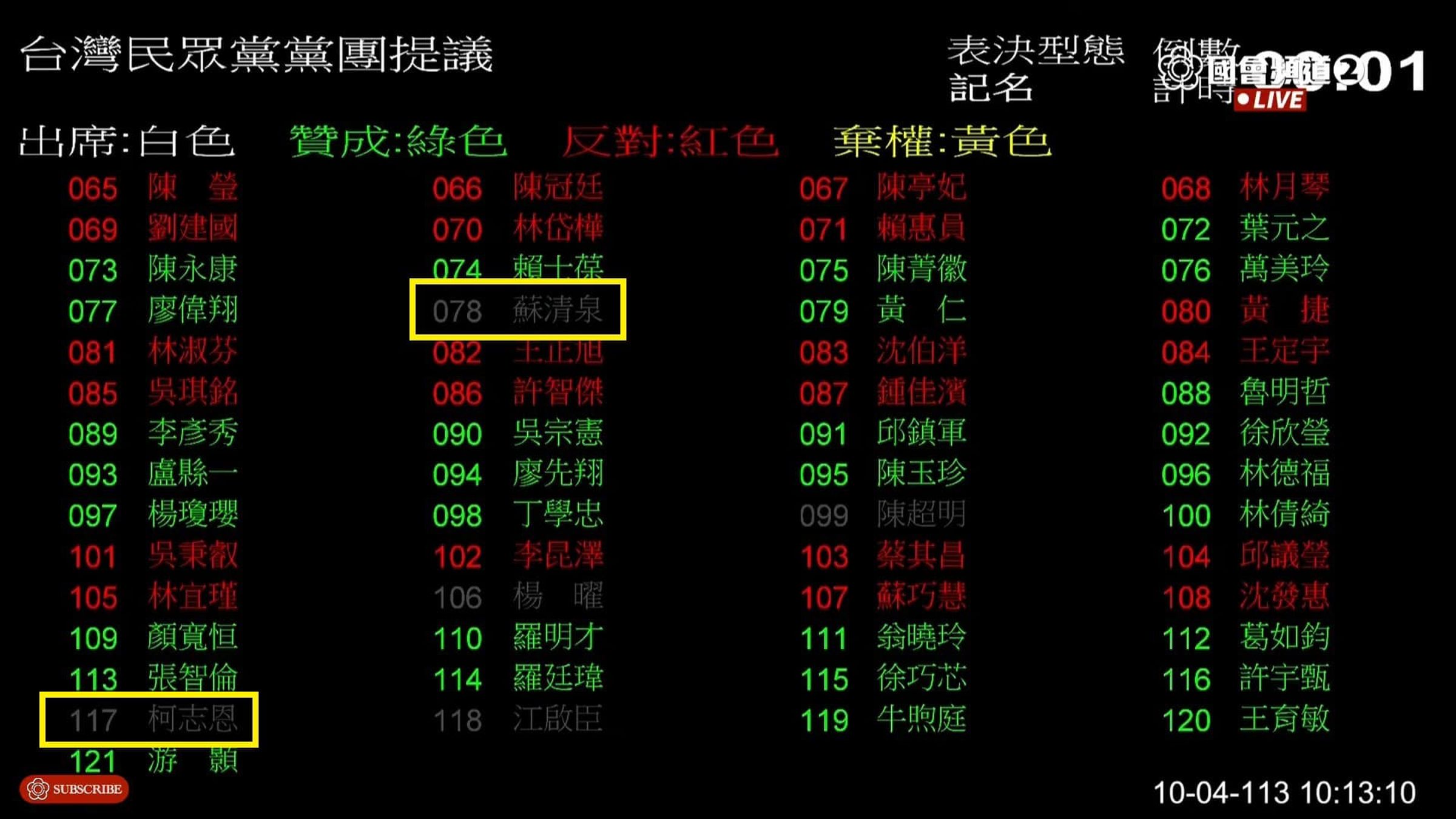 國民黨及民眾黨今日於立法院會再度封殺明年度中央政府總預算案。(翻攝自YouTube@國會頻道)