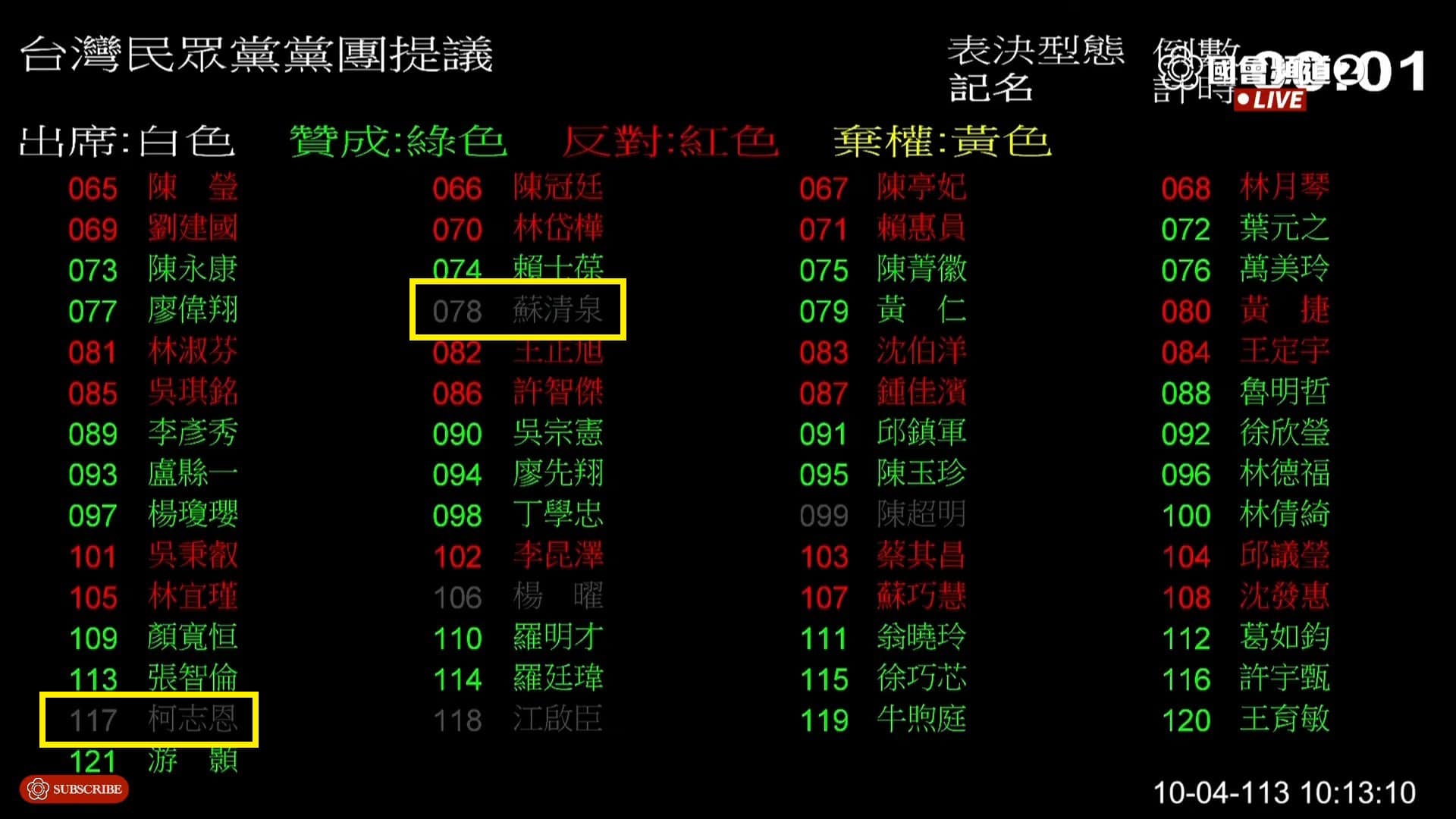 國民黨及民眾黨今日於立法院會再度封殺明年度中央政府總預算案。（翻攝自YouTube＠國會頻道）