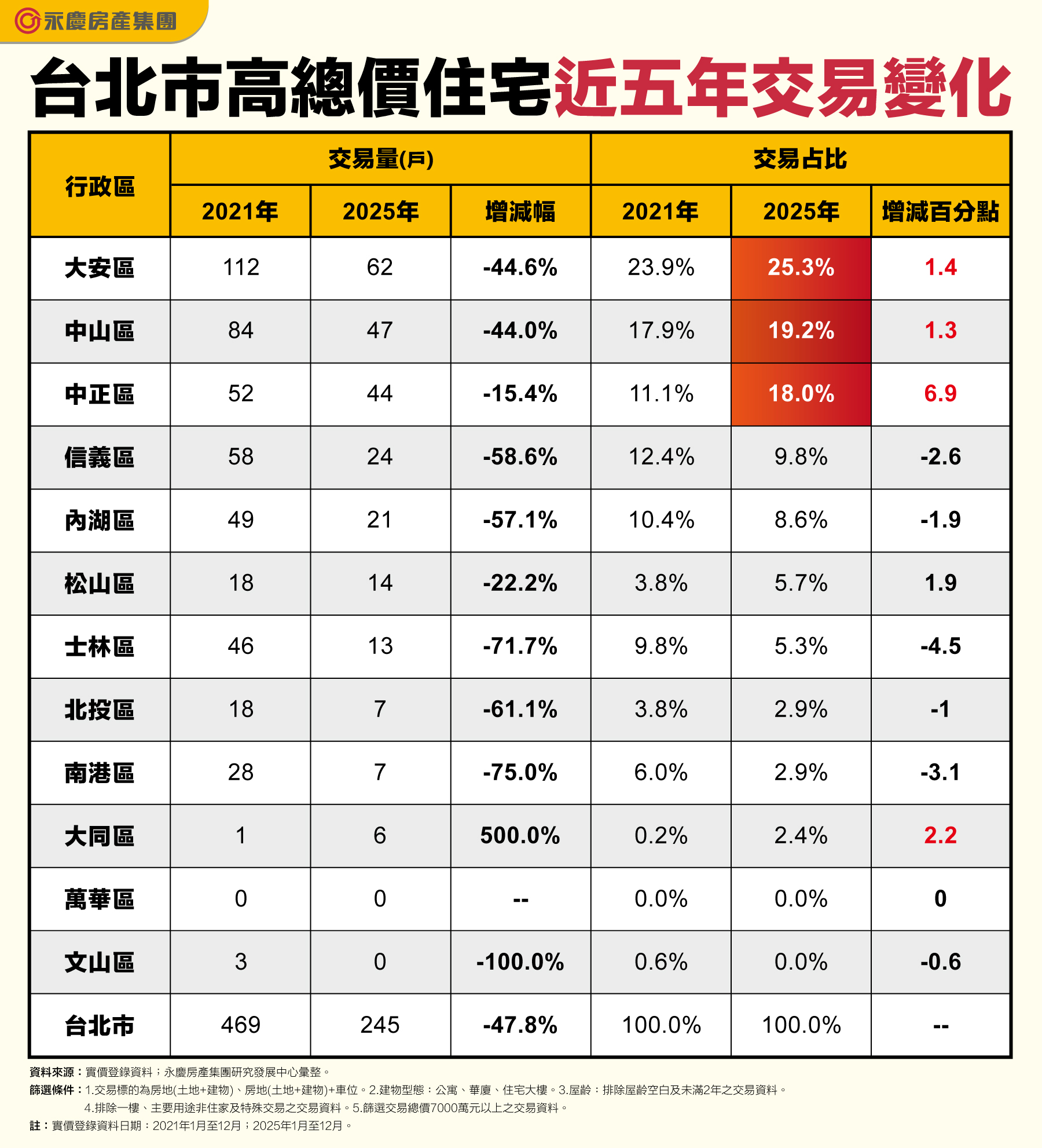 圖表為台北市高總價住宅近五年交易變化。