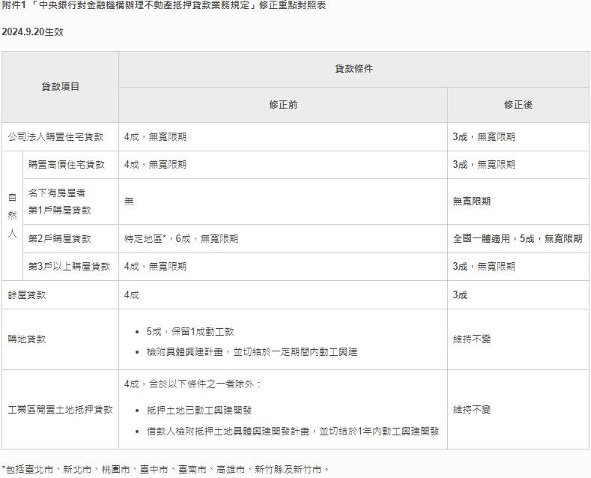 「中央銀行對金融機構辦理不動產抵押貸款業務規定」修正重點對照表。(翻攝央行網站)