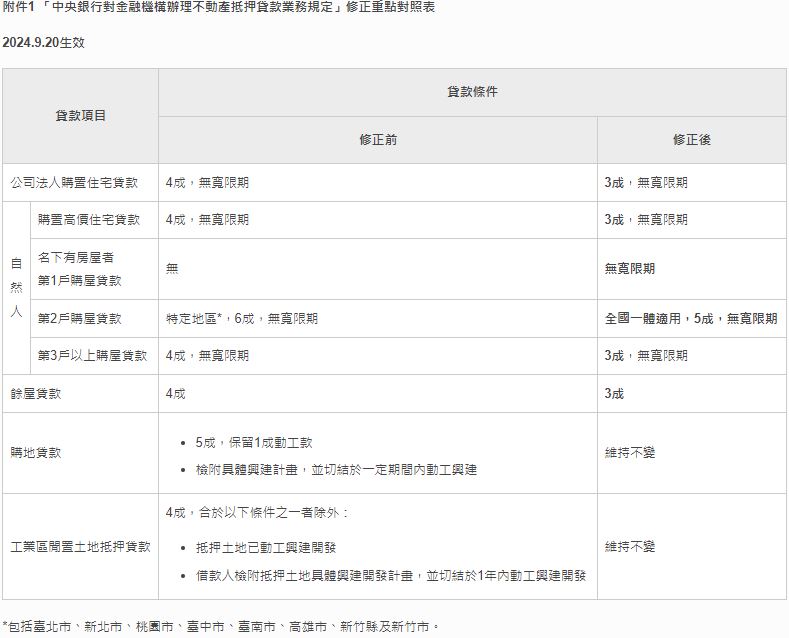 「中央銀行對金融機構辦理不動產抵押貸款業務規定」修正重點對照表。（翻攝央行網站）