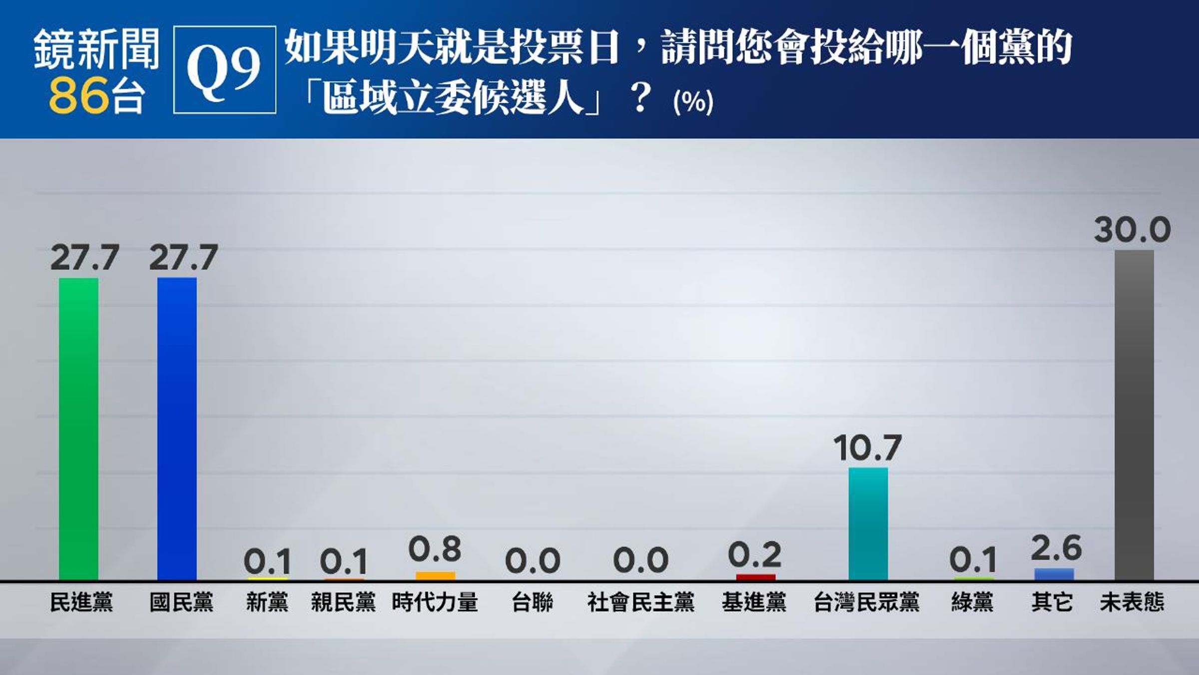 區域立委藍綠同燈同分,不分區也呈現五五波態勢。(鏡新聞提供)