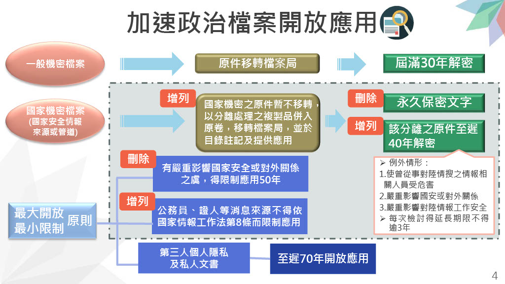 國發會報告《政治檔案條例》修法重點。（行政院提供）