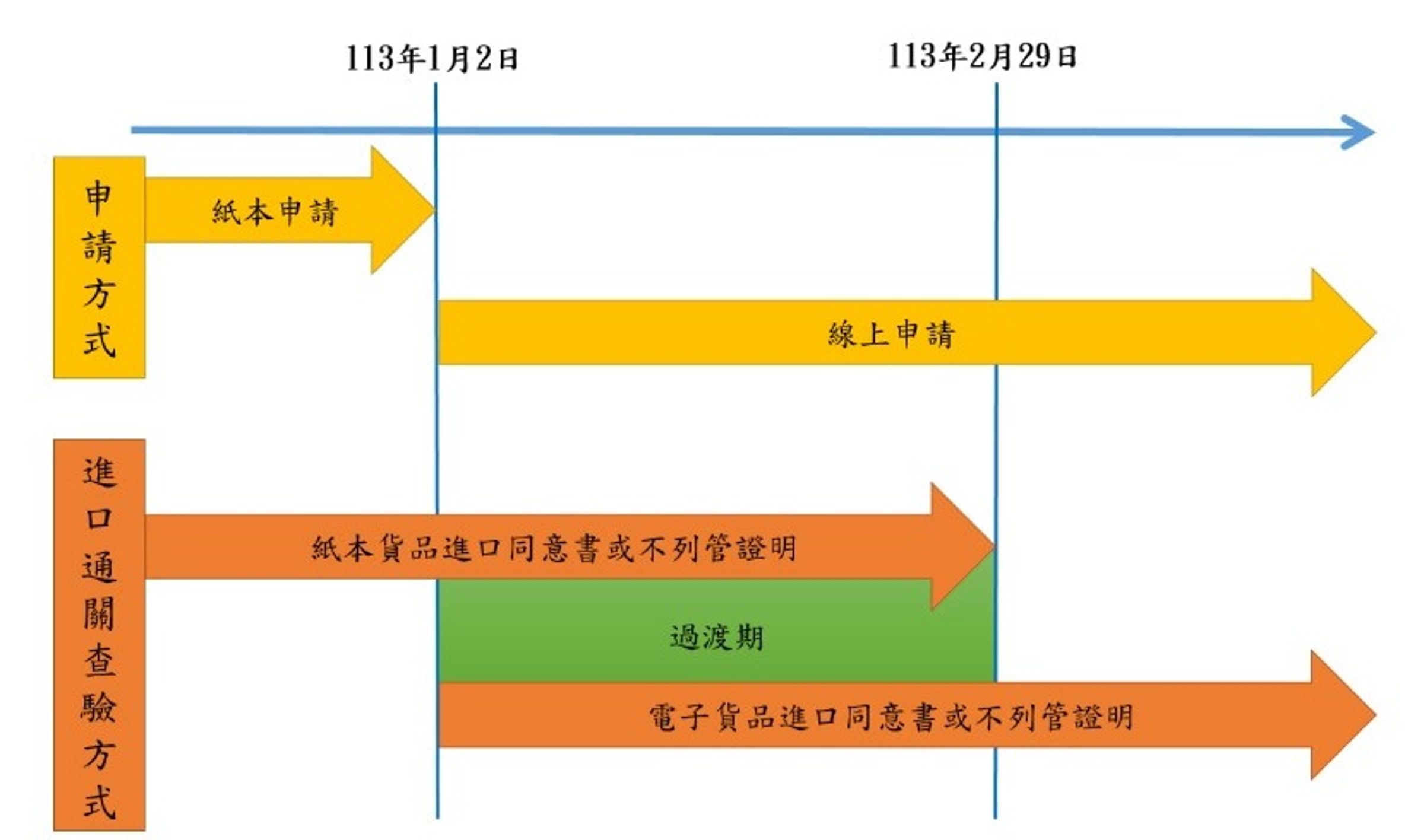 相關納管時程。(警政署提供)