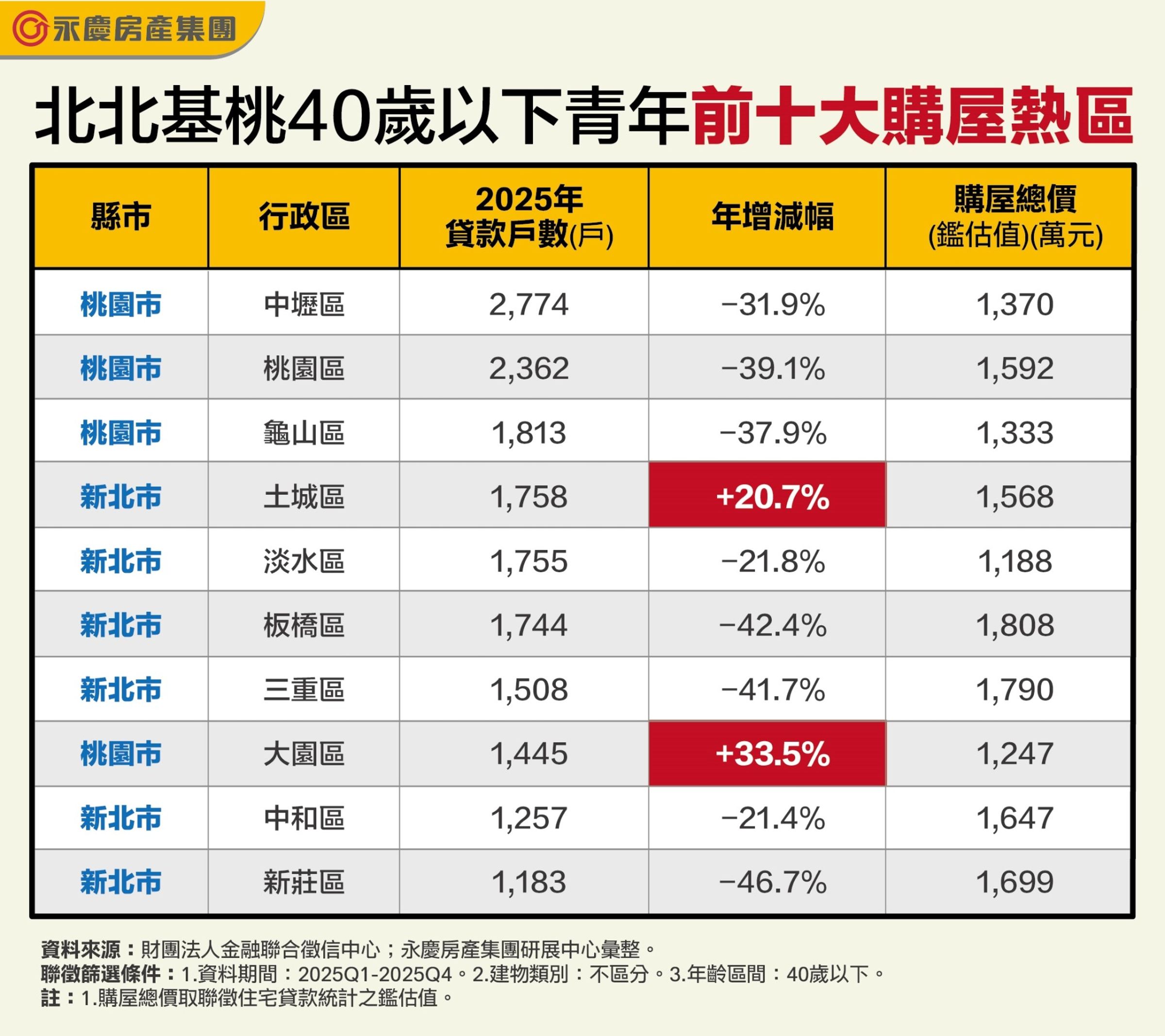 北北基桃40歲以下青年前十大購屋熱區。(永慶房屋製表)