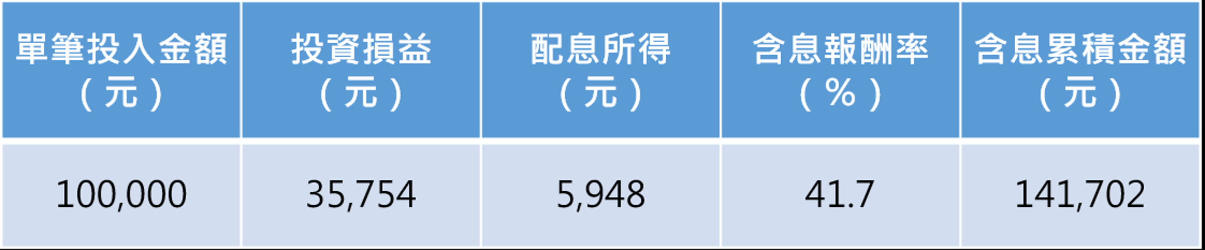 註:投入期間為2023/09/25至2024/09/24