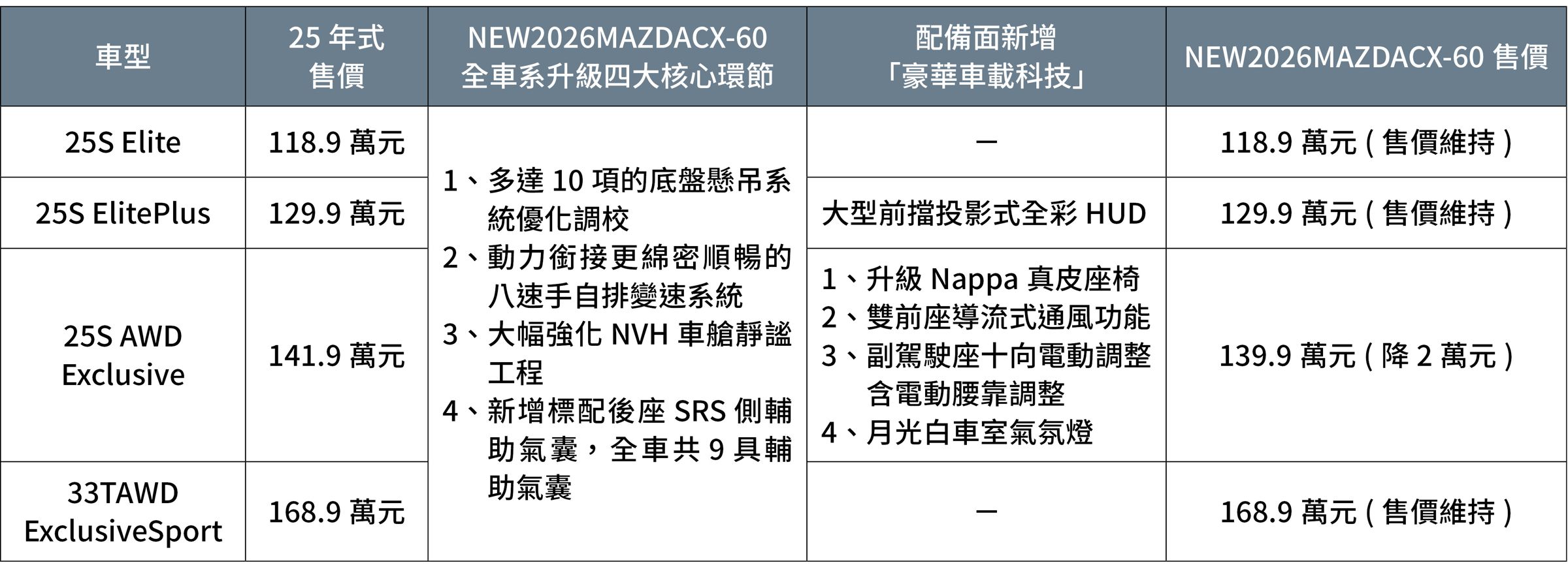 NEW 2026 MAZDA(馬自達)CX-60全車系升級四大核心環節與售價。