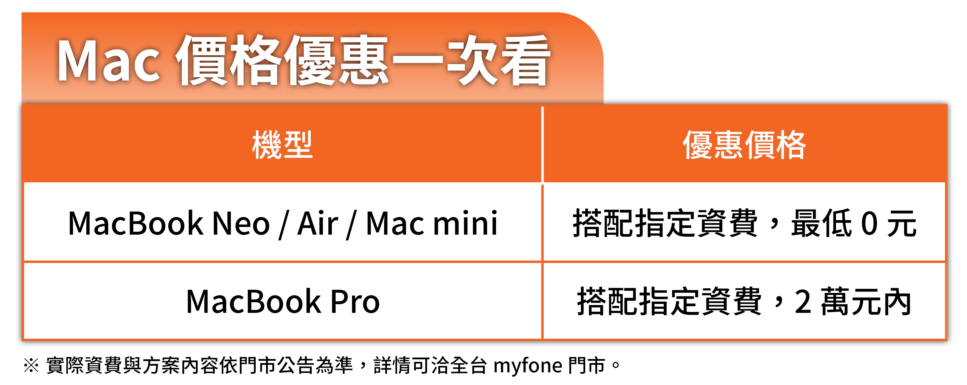 台灣大推出多元購機方案，指定資費下MacBook Neo、Air與Mac mini最低0元入手，MacBook Pro亦壓低至2萬元以內，進一步降低入手門檻。