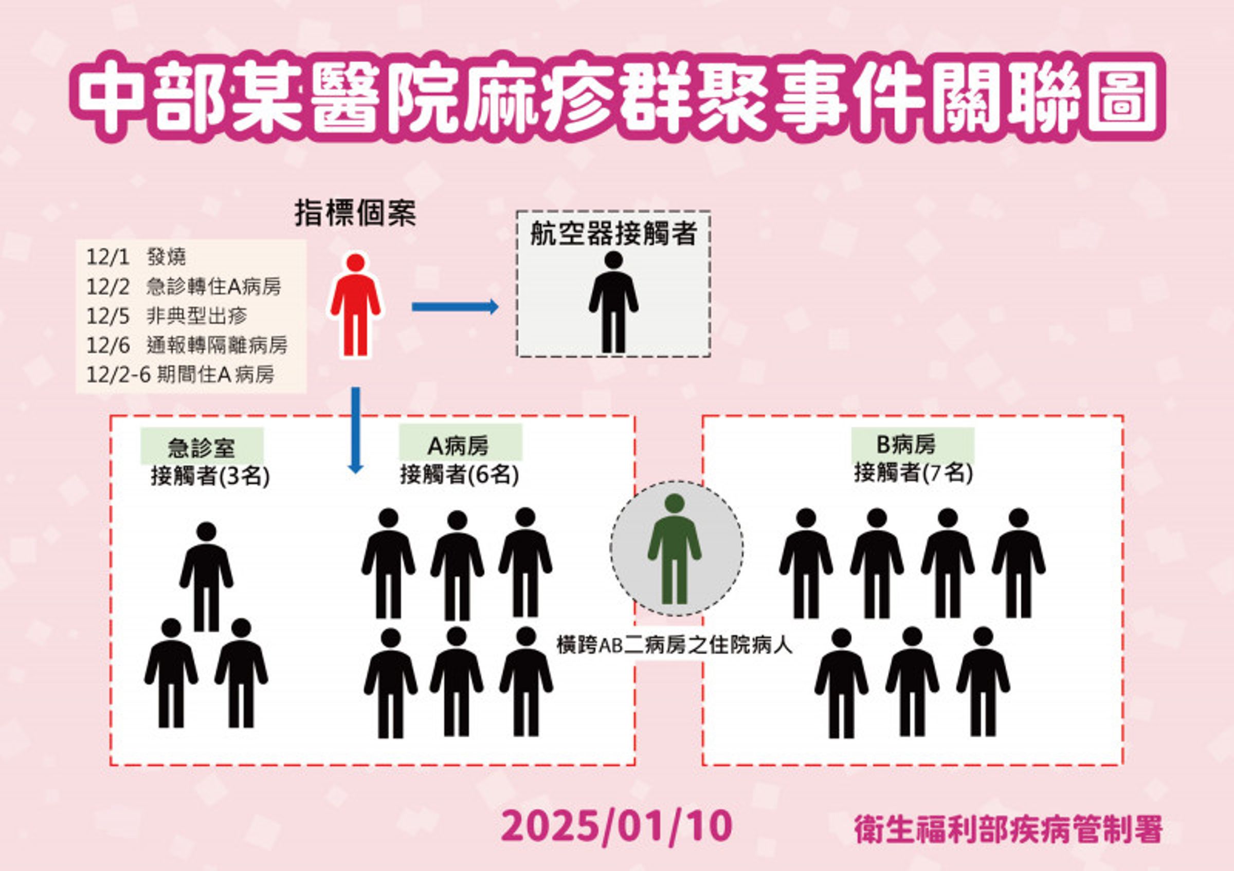 疾管署10日公布中部醫院麻疹群聚再增3例,圖為群聚事件關聯圖。(疾管署提供)