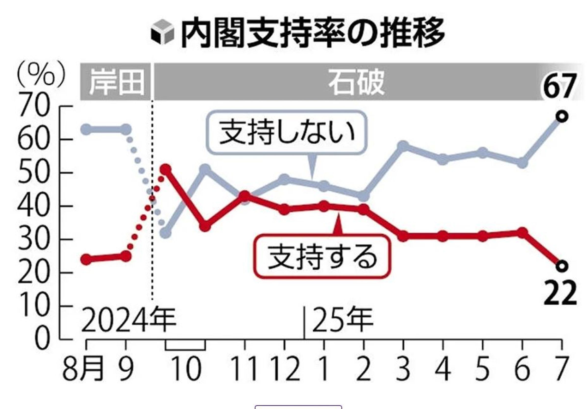石破茂帶領下,自民黨連吞3場敗仗,內閣支持度創新低。(翻攝讀賣新聞)