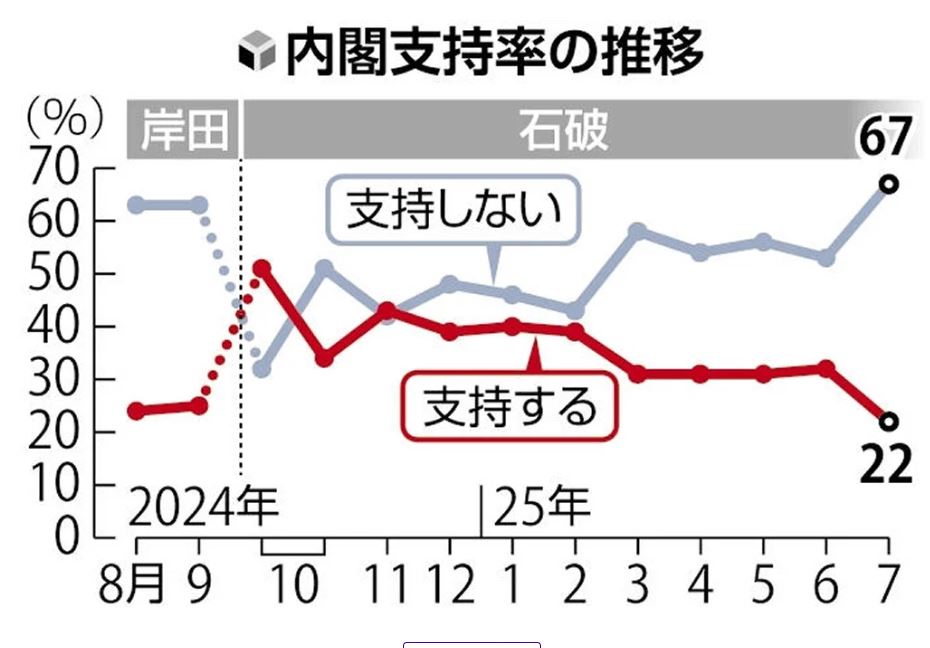 石破茂帶領下，自民黨連吞3場敗仗，內閣支持度創新低。（翻攝讀賣新聞）