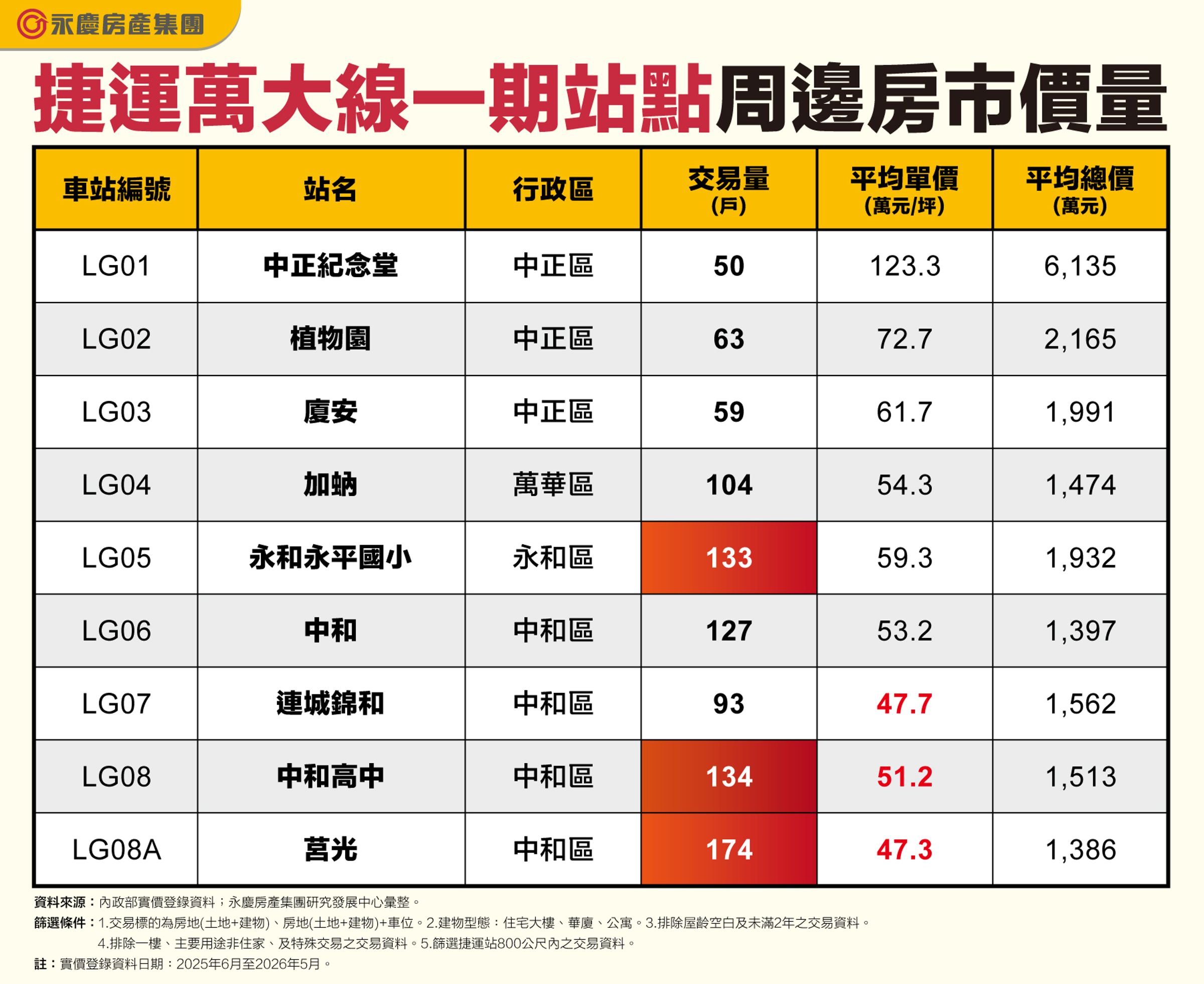 捷運萬大線一期站點周邊房市價量。