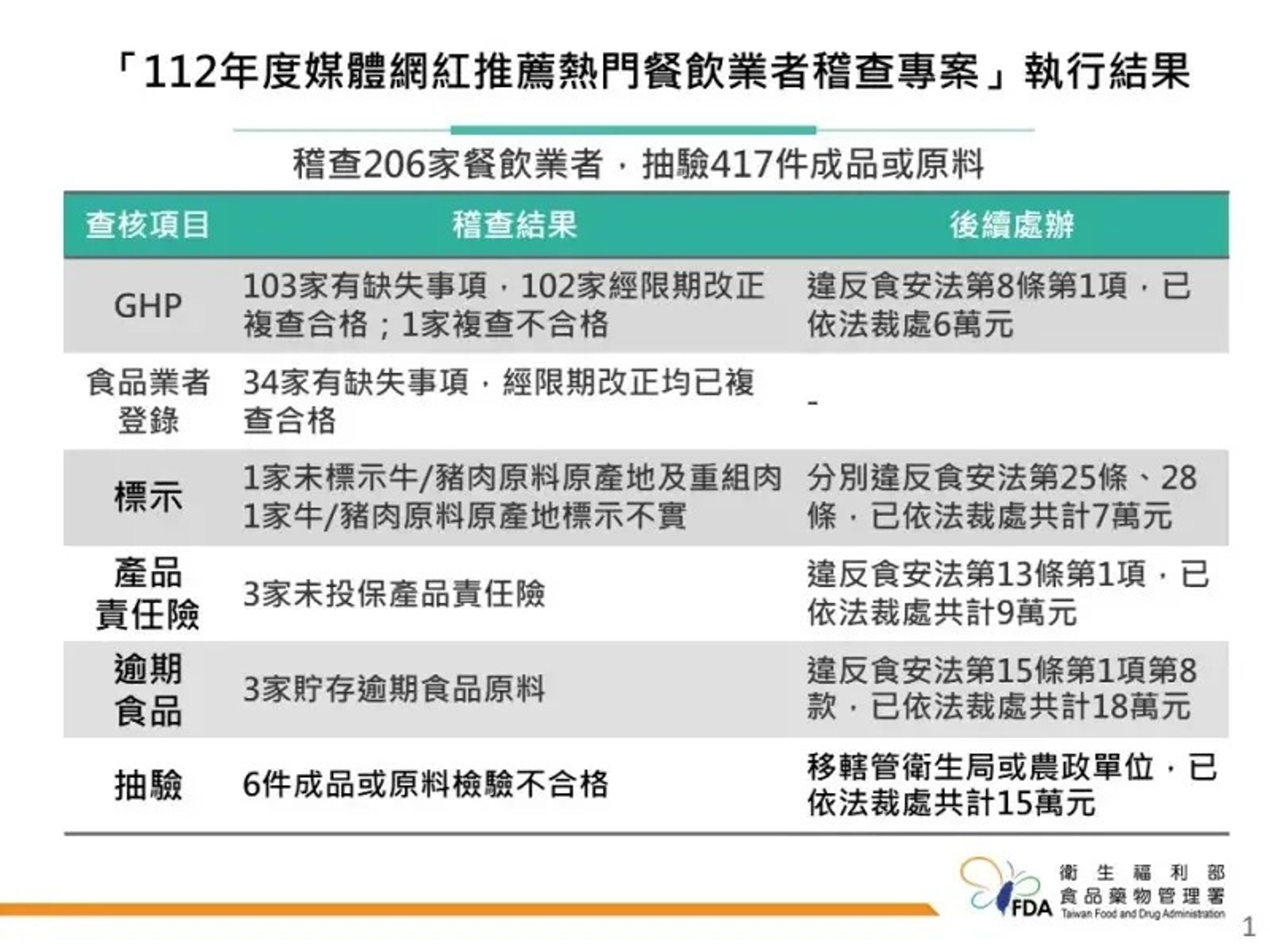 食藥署公布「112年度媒體網紅推薦熱門餐飲業者稽查專案」執行結果。(食藥署提供)