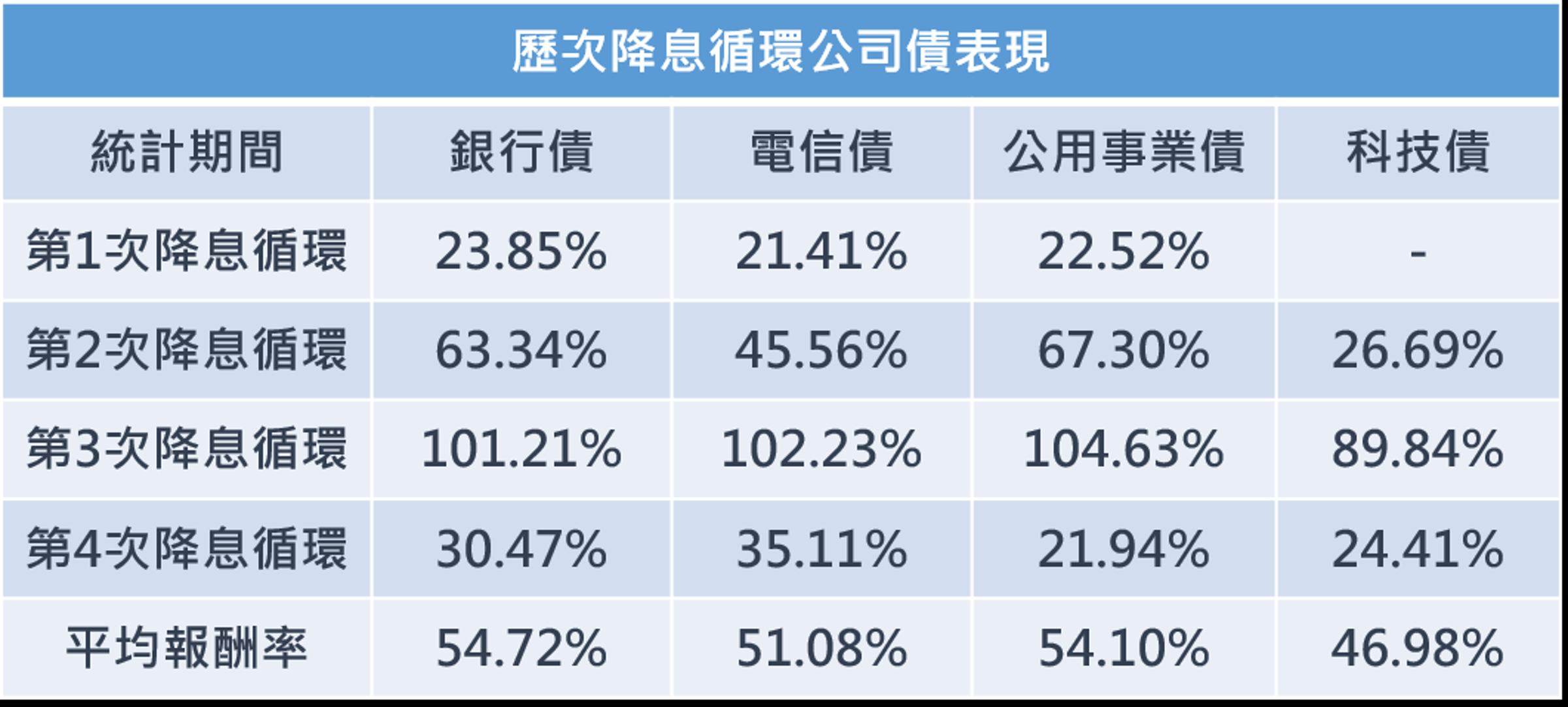 資料來源:Bloomberg,記者整理