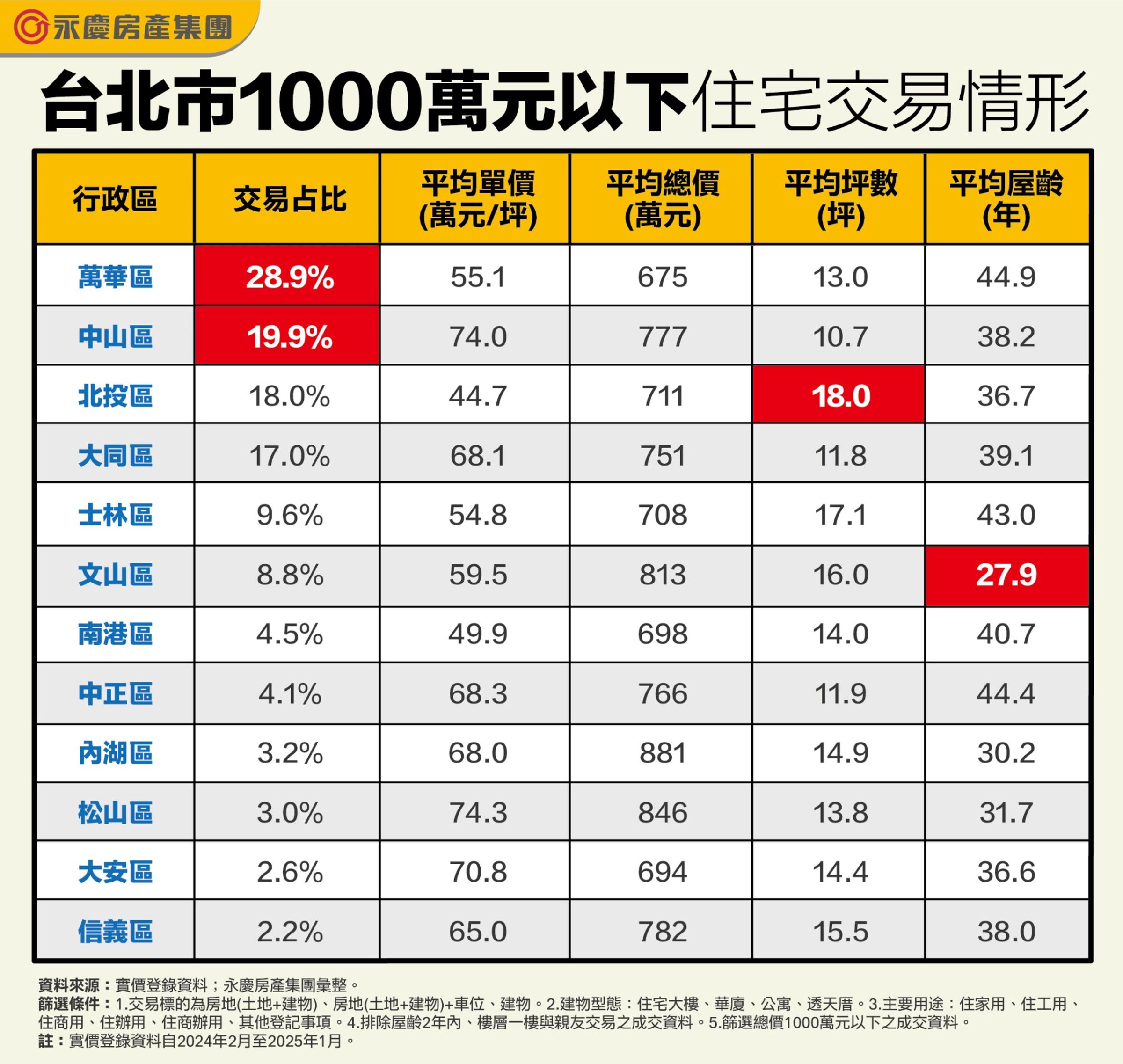 台北市千萬元以下住宅交易情形（永慶房產集團提供）