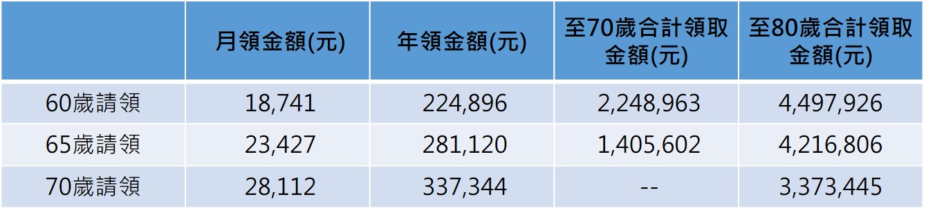 說明:以55歲、投保年資33年、月投保薪資45800元計算